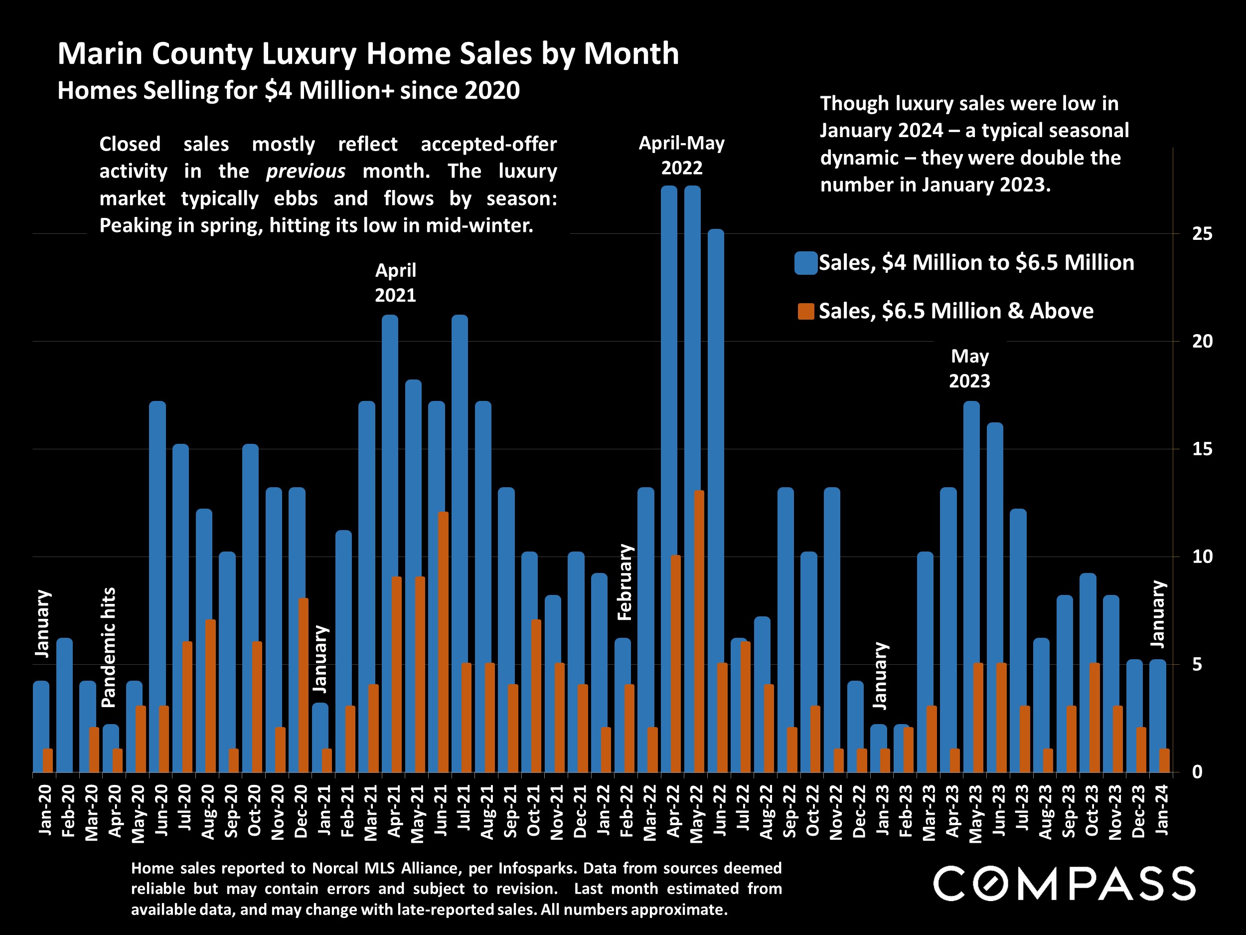 Marin County Luxury Home Sales by Month Homes Selling for $4 Million+ since 2020