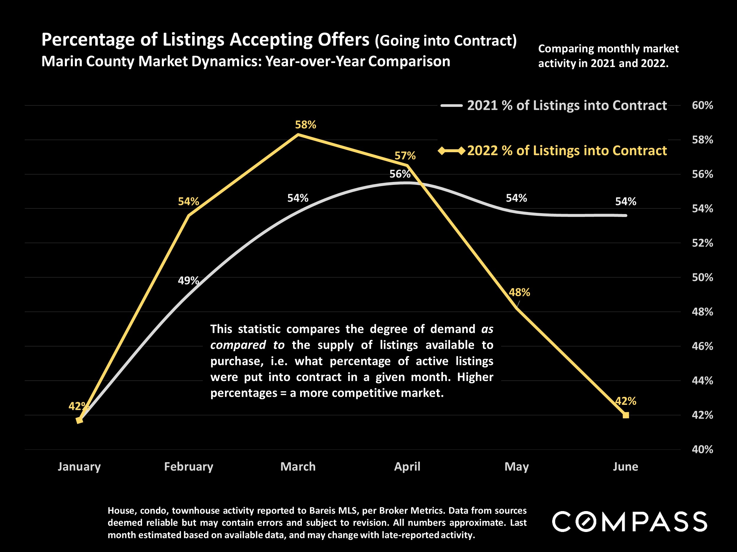 Slide showing Percentage of Listings Accepting Offers (Going into Contract)
