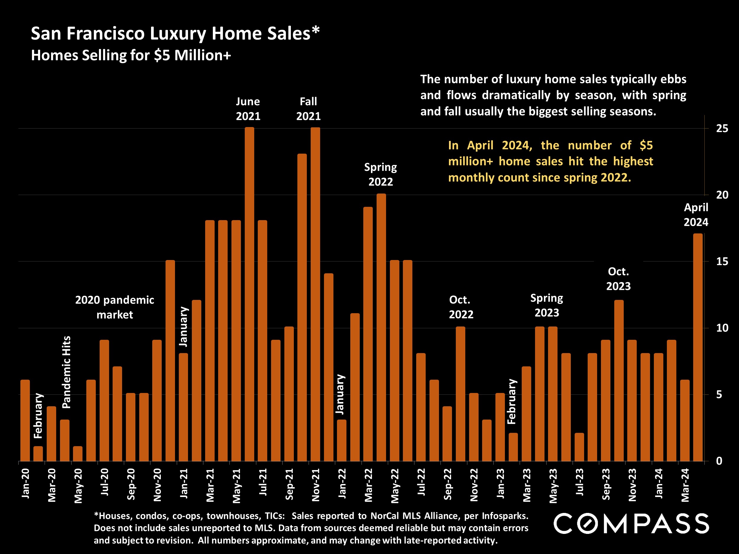 San Francisco Luxury Home Sales* Homes Selling for $5 Million+