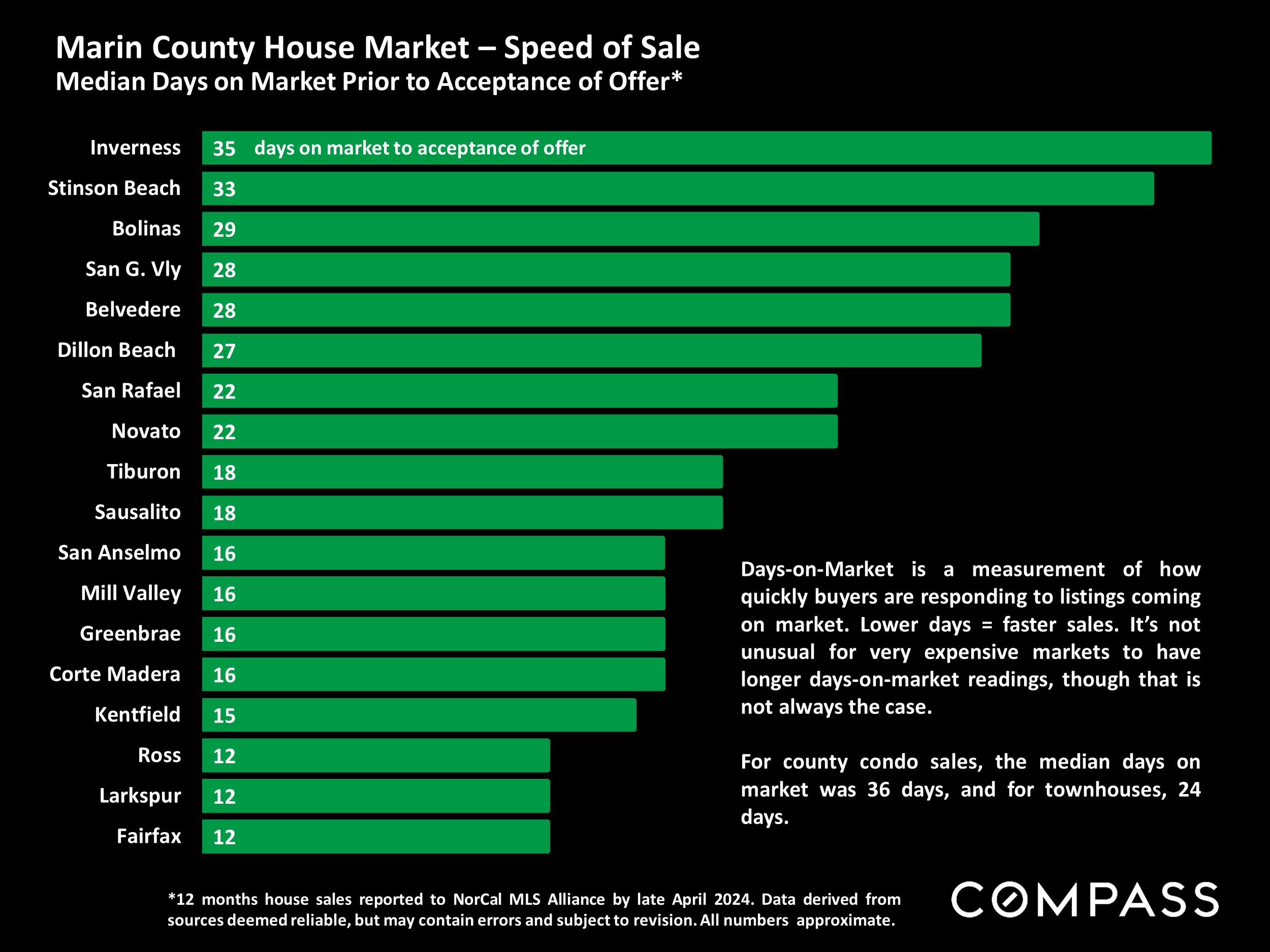 Marin County House Market - Speed of Sale Median Days on Market Prior to Acceptance of Offer*