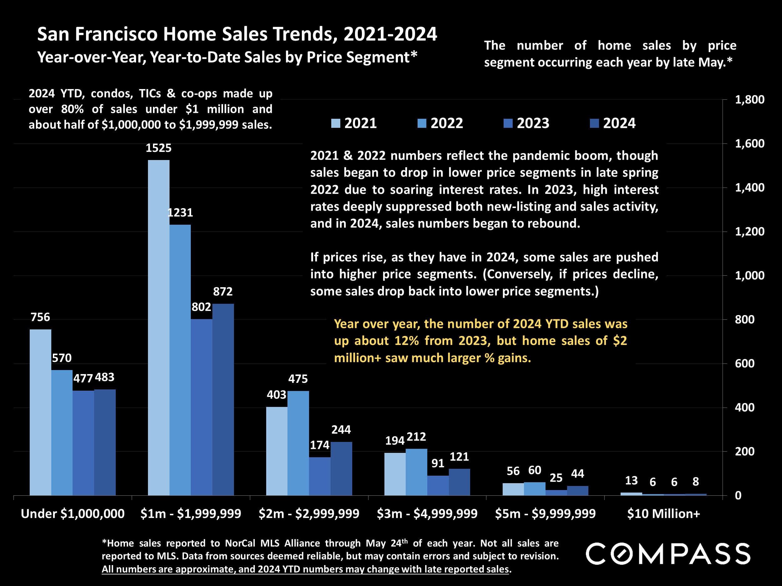 San Francisco Home Sales Trends, 2021-2024 Year-over-Year, Year-to-Date Sales by Price Segment*