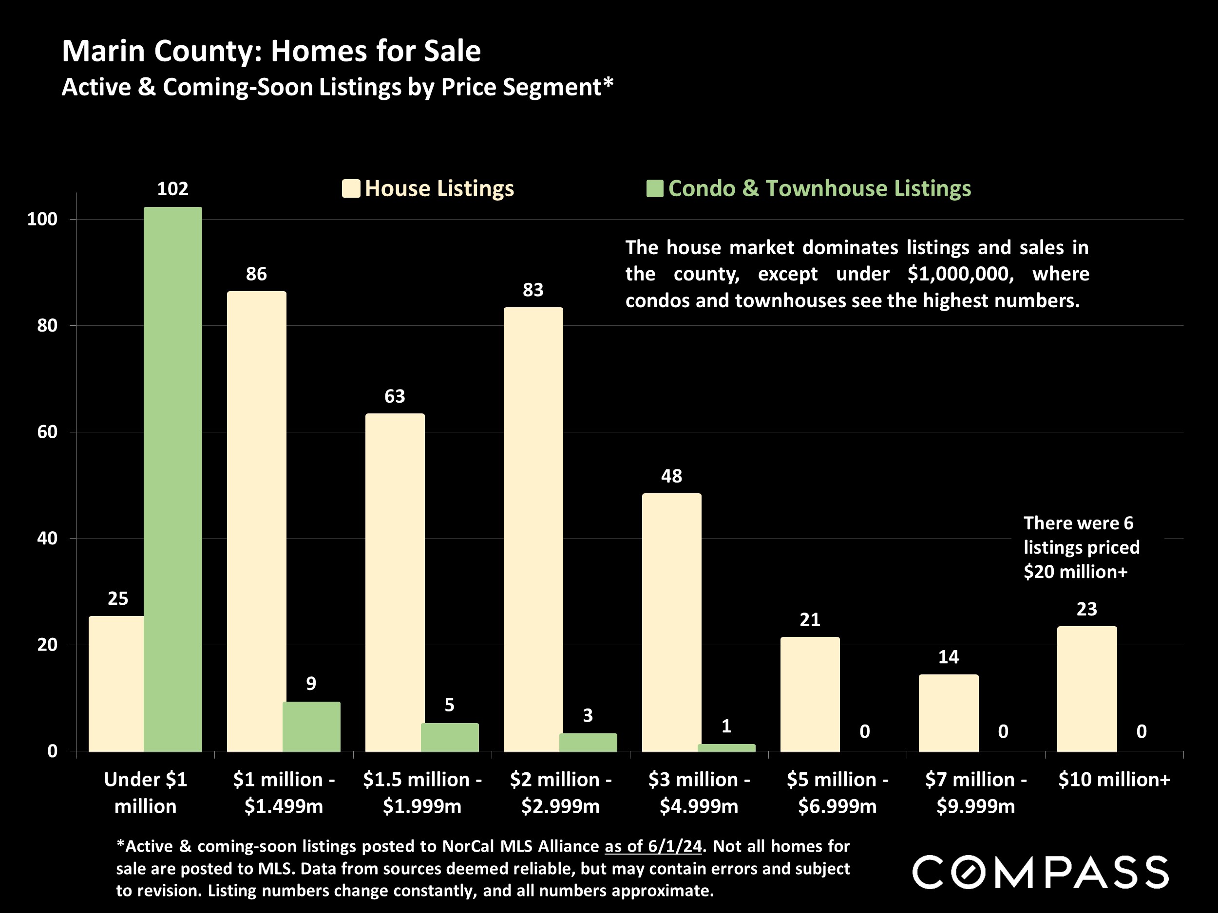 Marin County: Homes for Sale Active & Coming-Soon Listings by Price Segment*