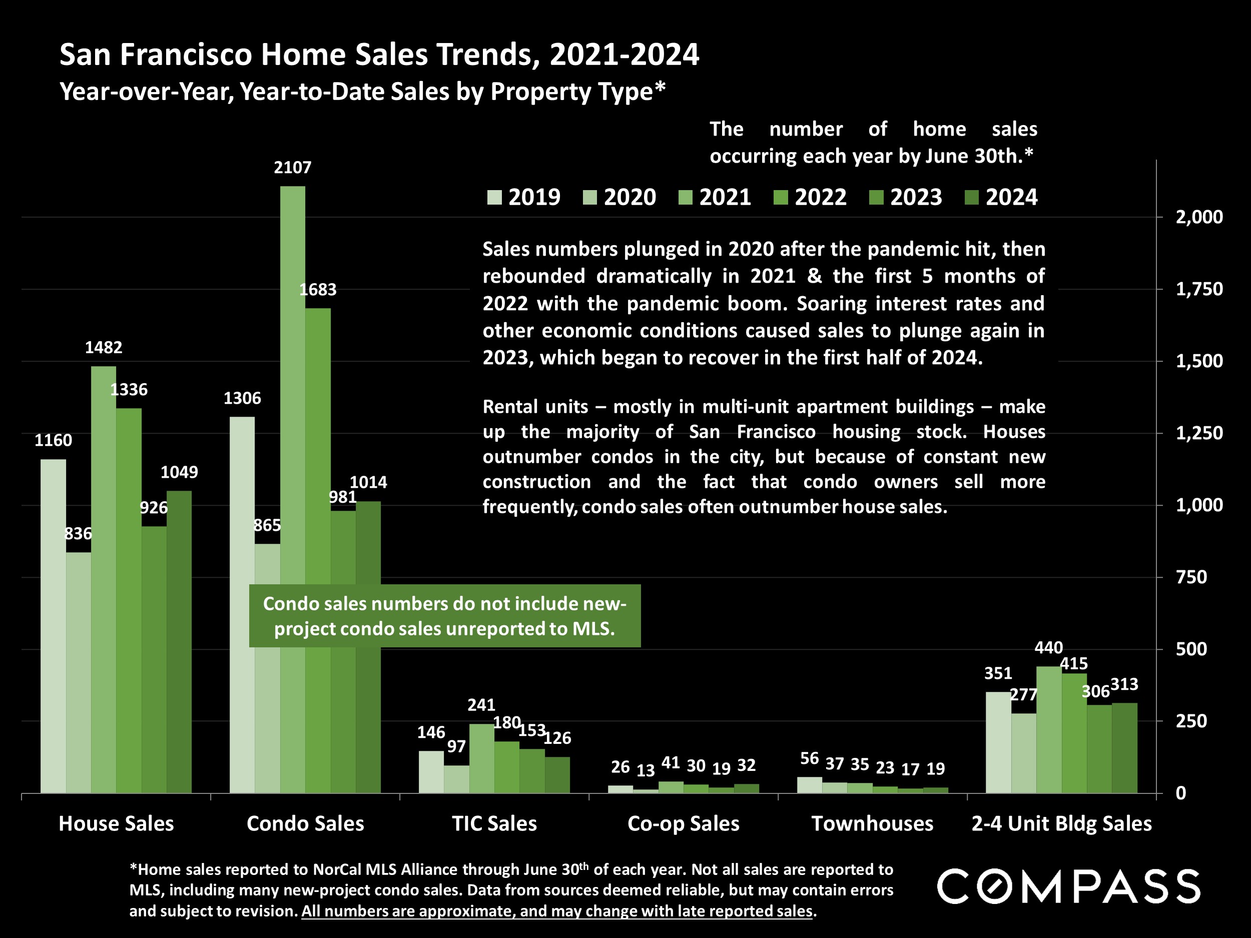 San Francisco Home Sales Trends, 2021-2024 Year-over-Year, Year-to-Date Sales by Property Type*