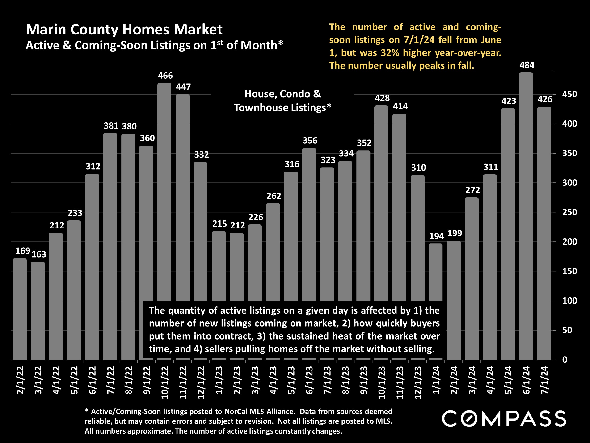 Marin County Homes Market Active & Coming-Soon Listings on 1st of Month**