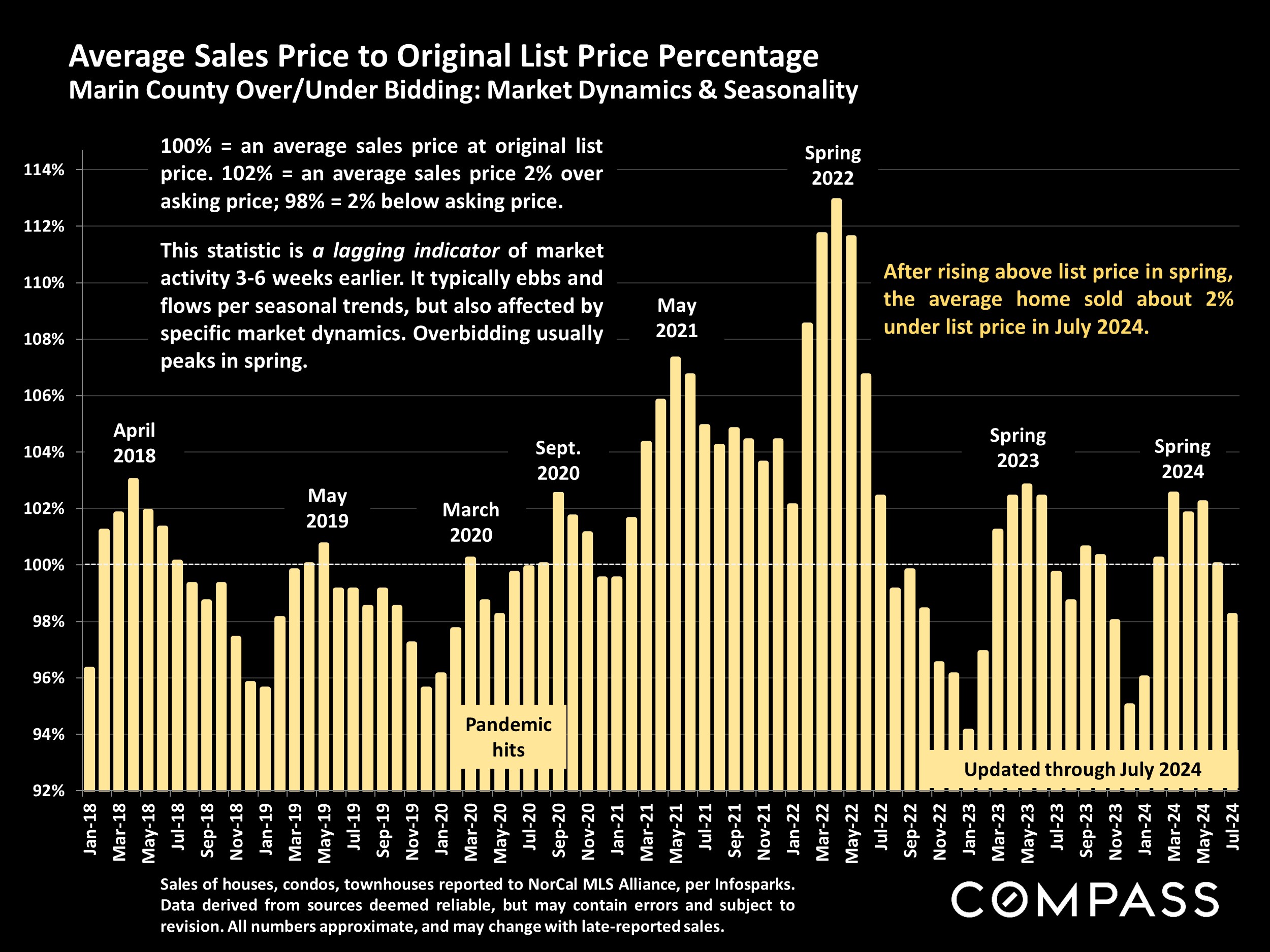 Average Sales Price to Original List Price Percentage Marin County Over/Under Bidding: Market Dynamics & Seasonality