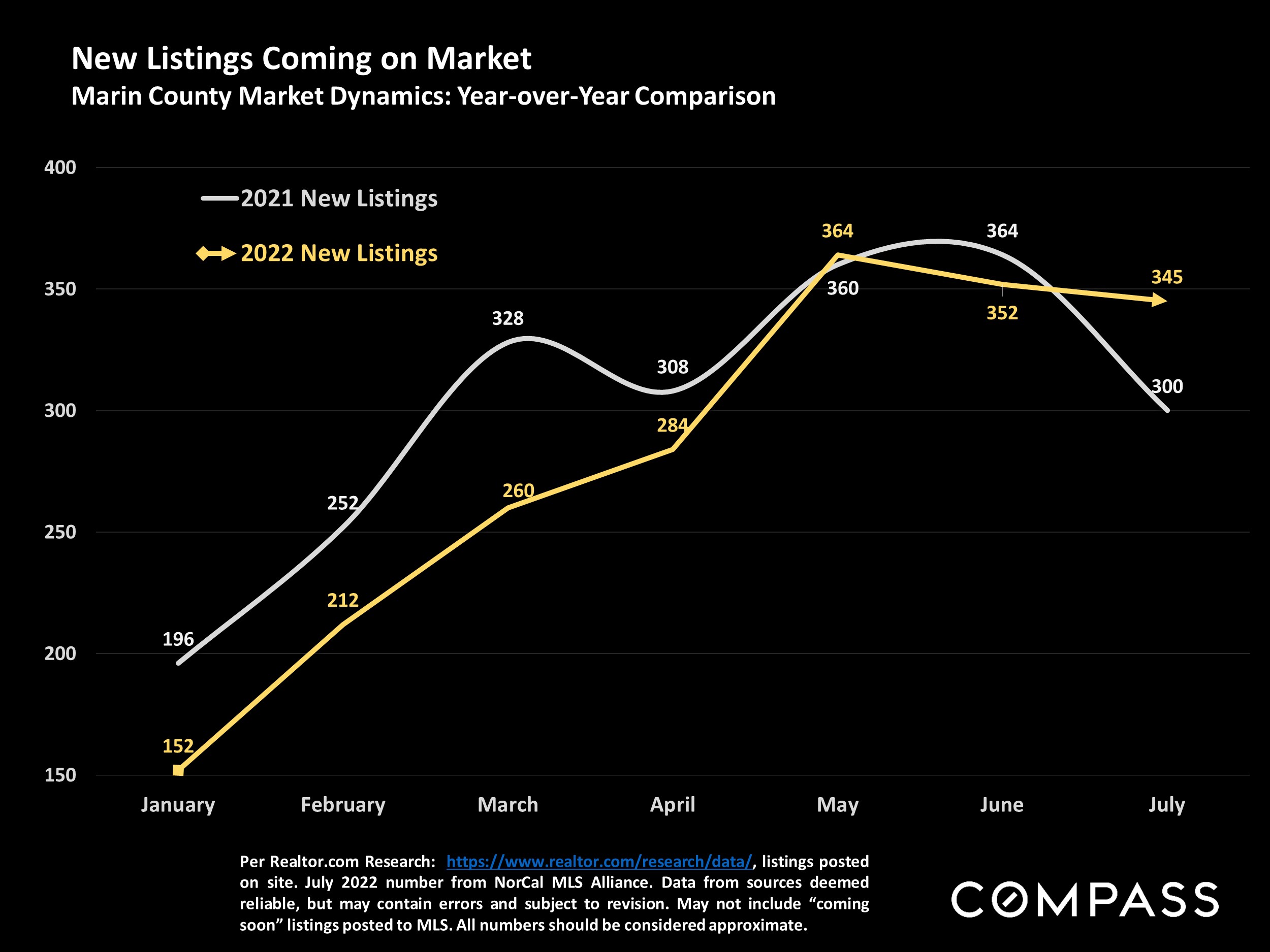 New Listings Coming on Market Marin County Market Dynamics