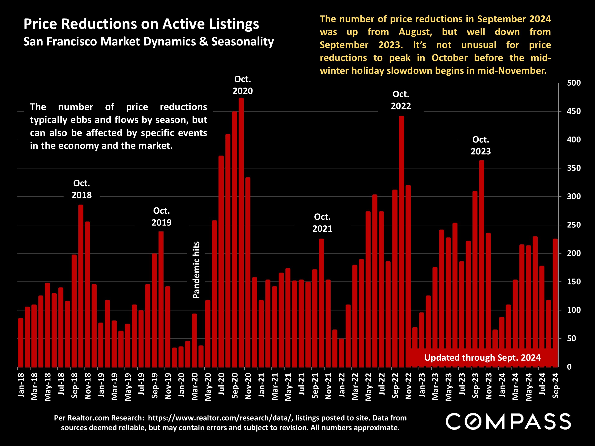 Price Reductions on Active Listings San Francisco Market Dynamics & Seasonality