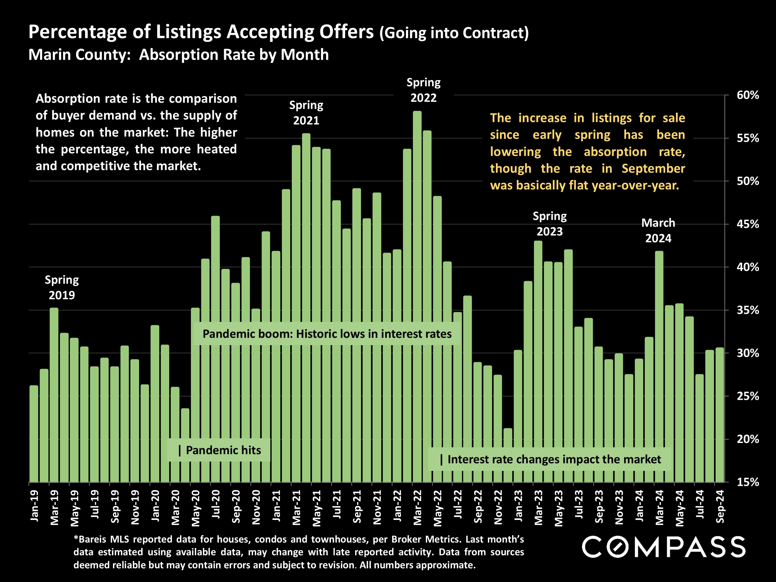 Percentage of Listings Accepting Offers (Going into Contract) Marin County: Absorption Rate by Month