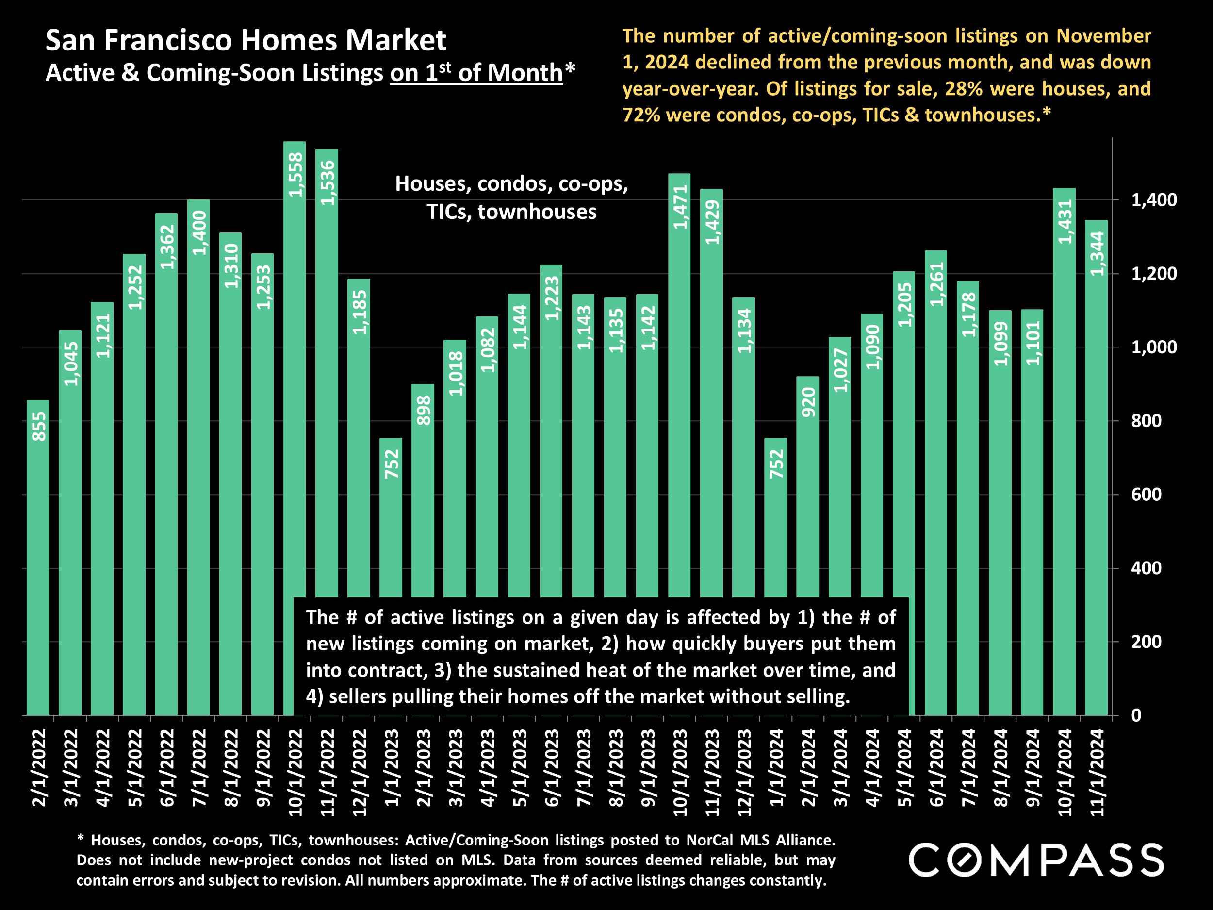 San Francisco Homes Market Active & Coming-Soon Listings on 15t of Month*