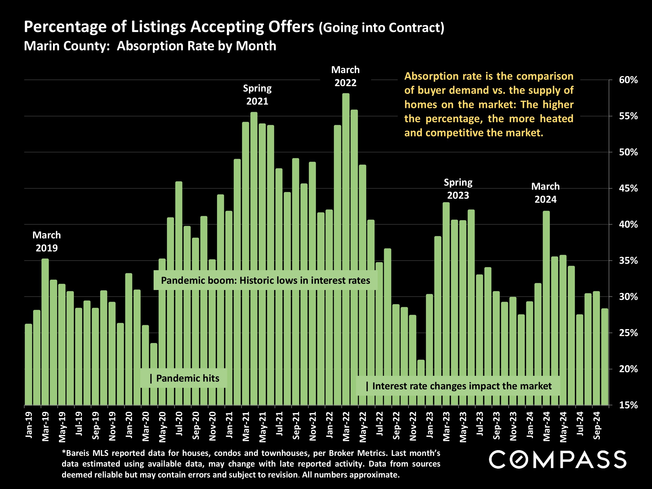 Percentage of Listings Accepting Offers (Going into Contract) Marin County: Absorption Rate by Month