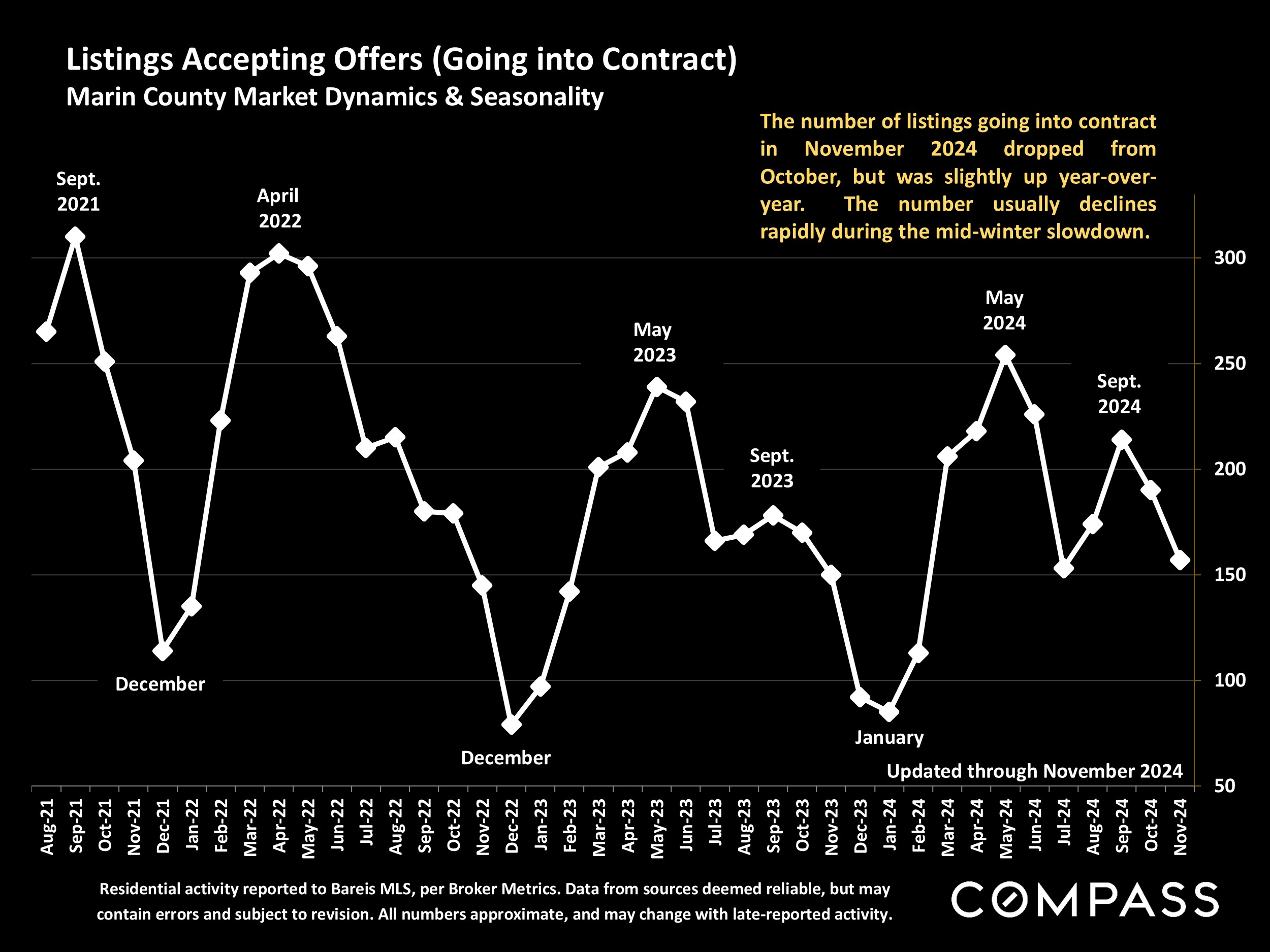 Listings Accepting Offers (Going into Contract) Marin County Market Dynamics & Seasonality