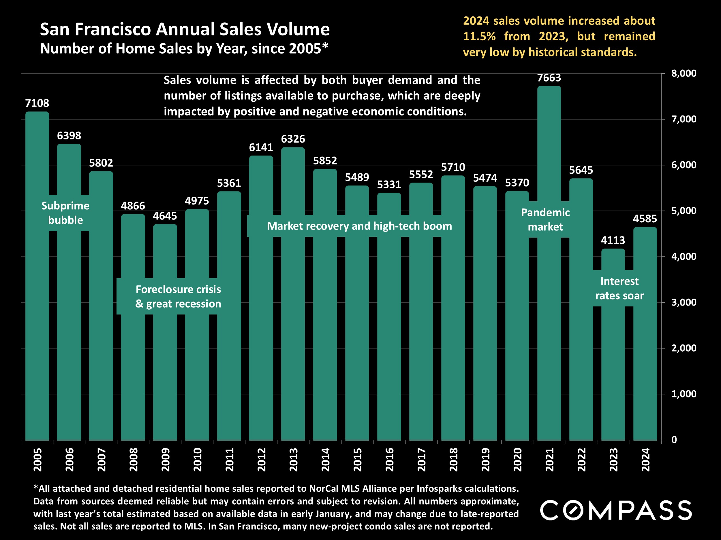 San Francisco Annual Sales Volume Number of Home Sales by Year, since 2005*