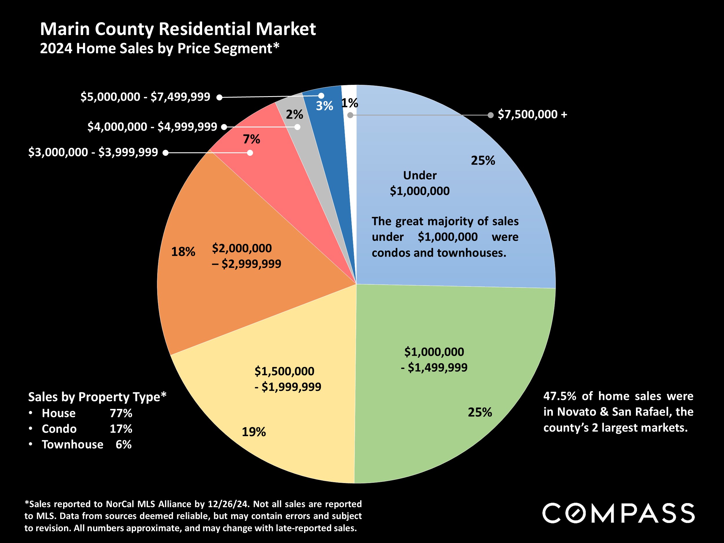 Marin County Residential Market 2024 Home Sales by Price Segment*