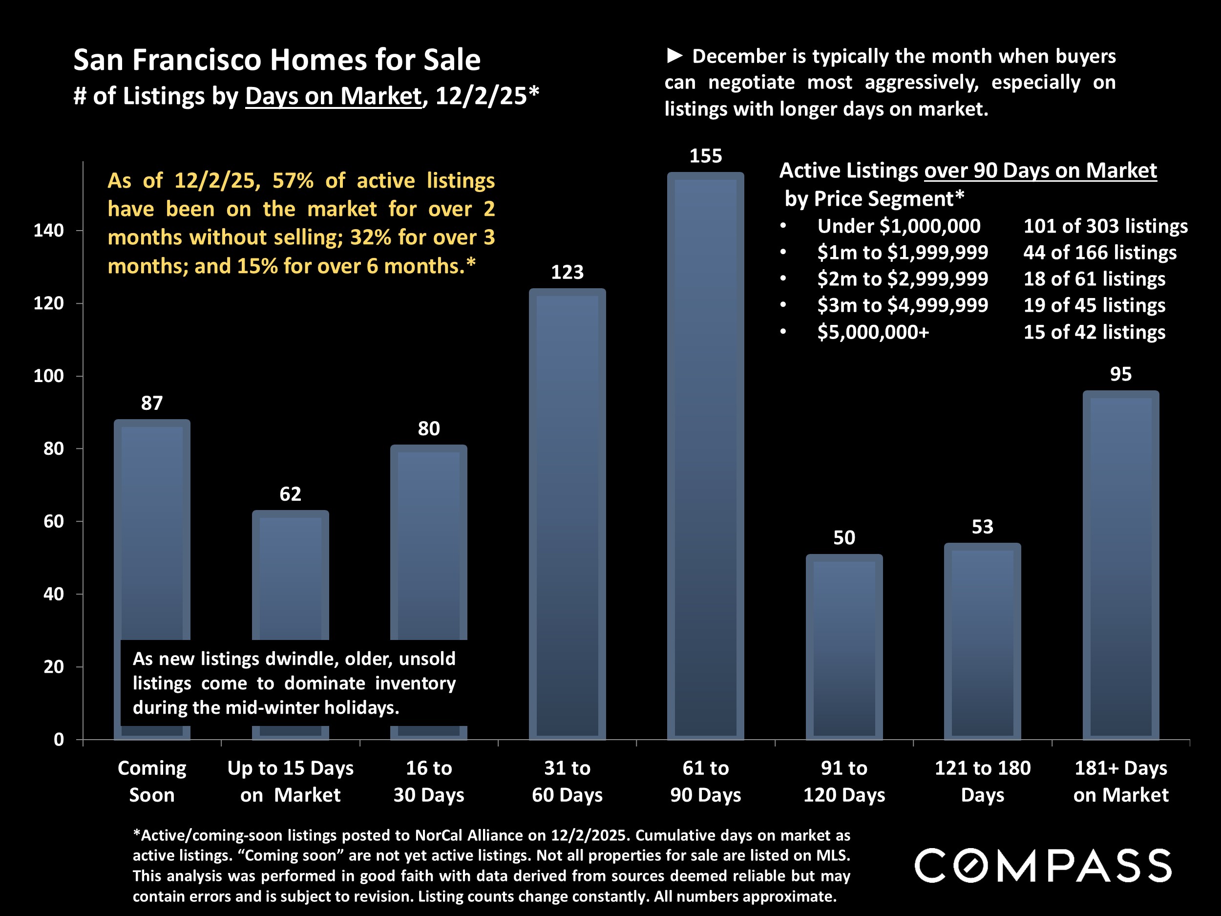 San Francisco Homes for Sale # of Listings by Days on Market, 12/2/25*