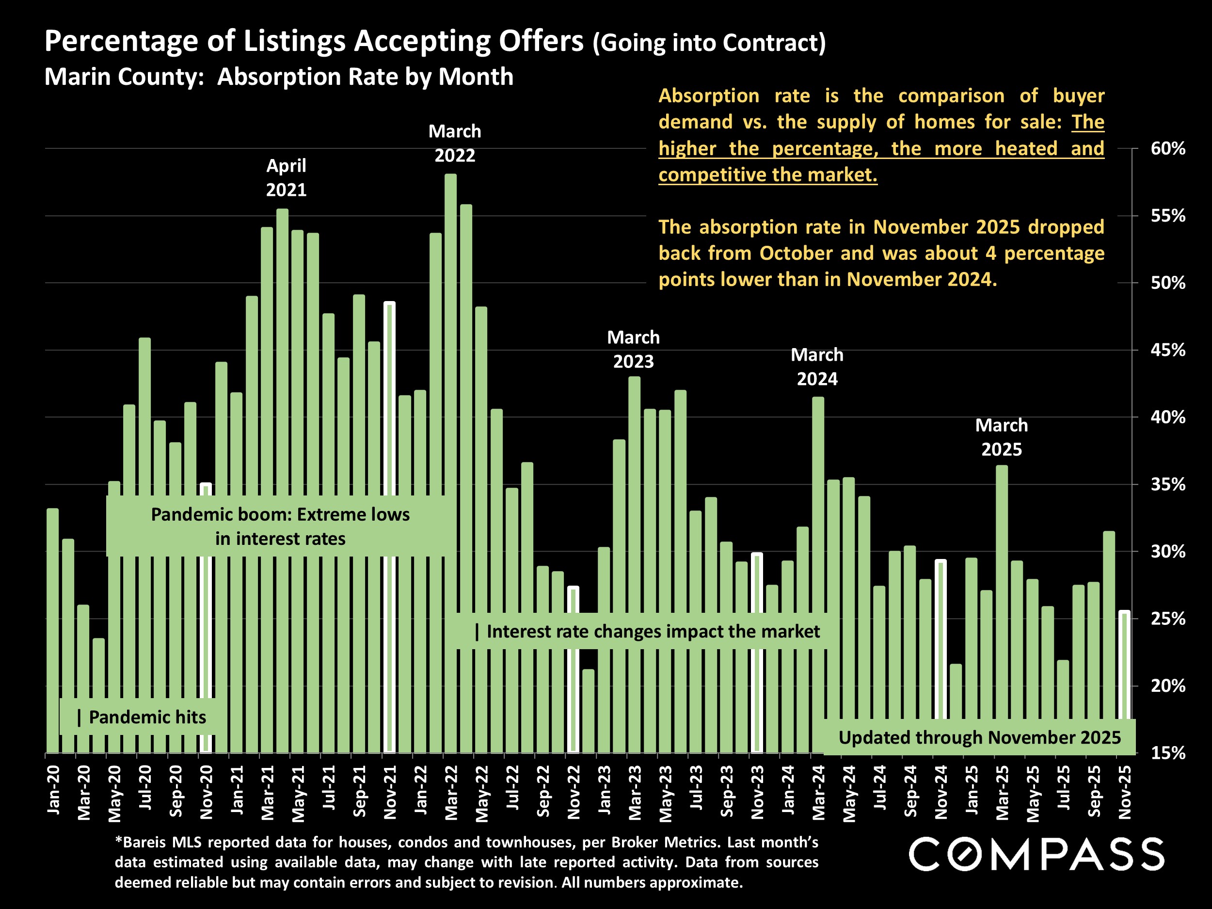 Percentage of Listings Accepting Offers (Going into Contract) Marin County: Absorption Rate by Month