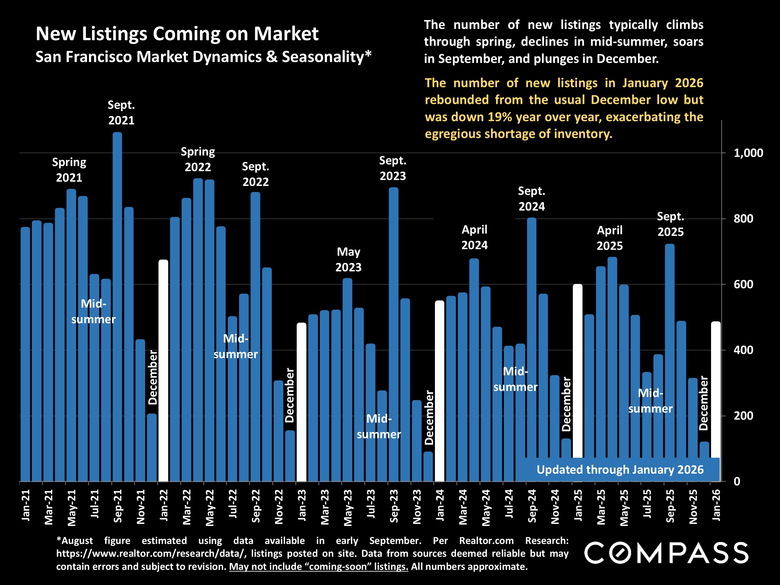 New Listings Coming on Market San Francisco Market Dynamics & Seasonality*