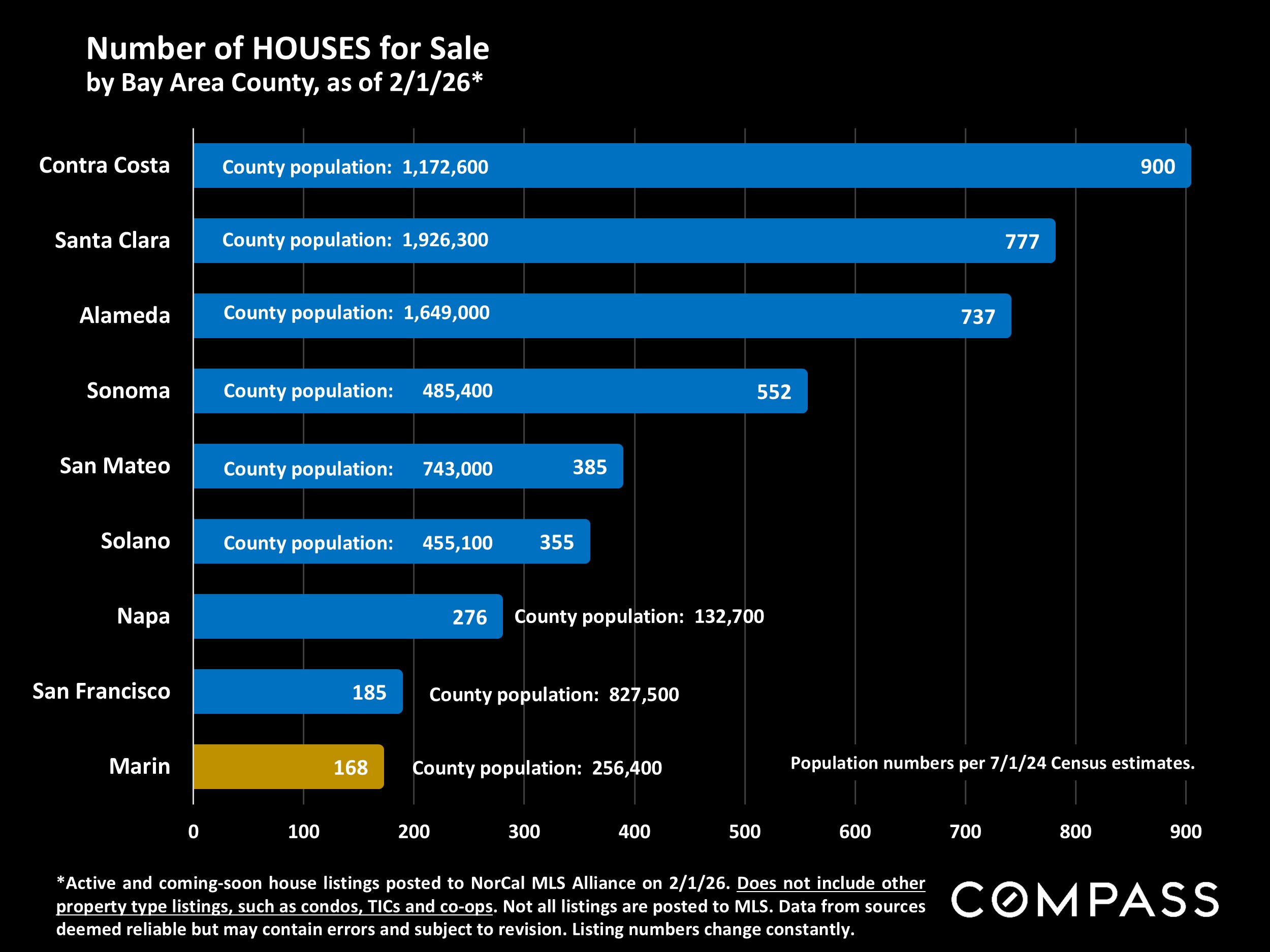 Number of HOUSES for Sale by Bay Area County, as of 2/1/26*