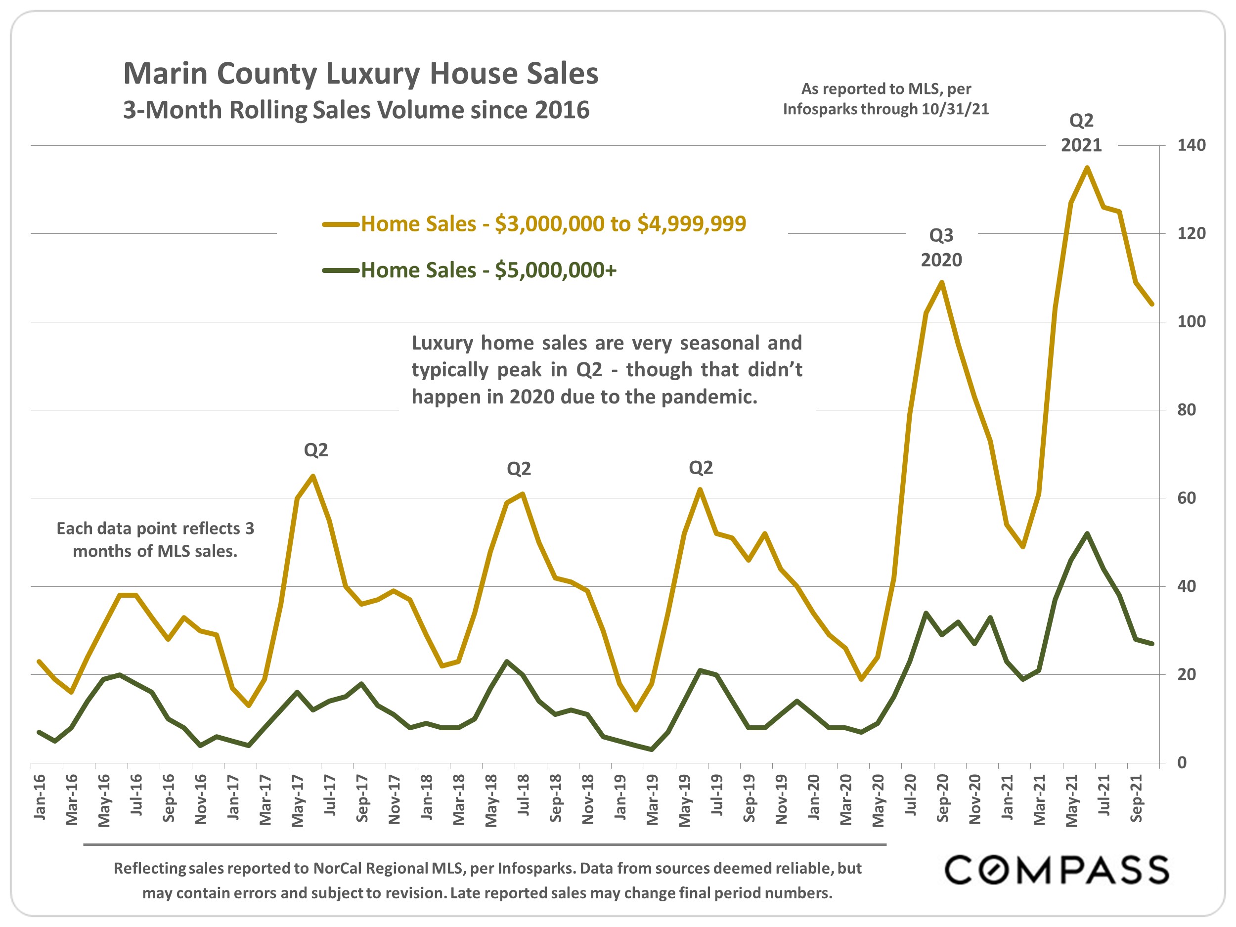 line graphs of marin county luxury house sales comparing homes $3M - $5M and above $5M