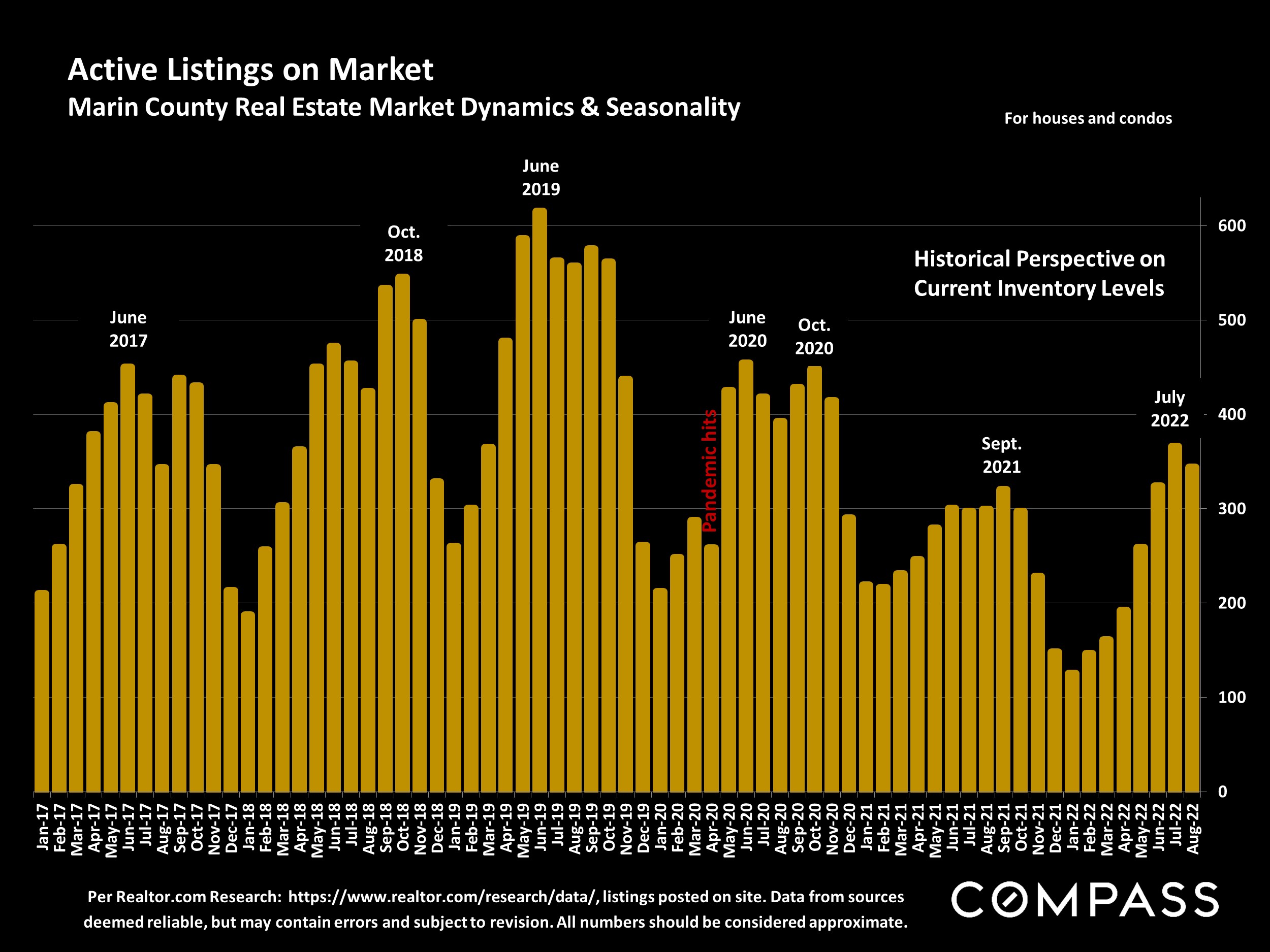 Active Listings on Market Marin County Real Estate Market Dynamics & Seasonality