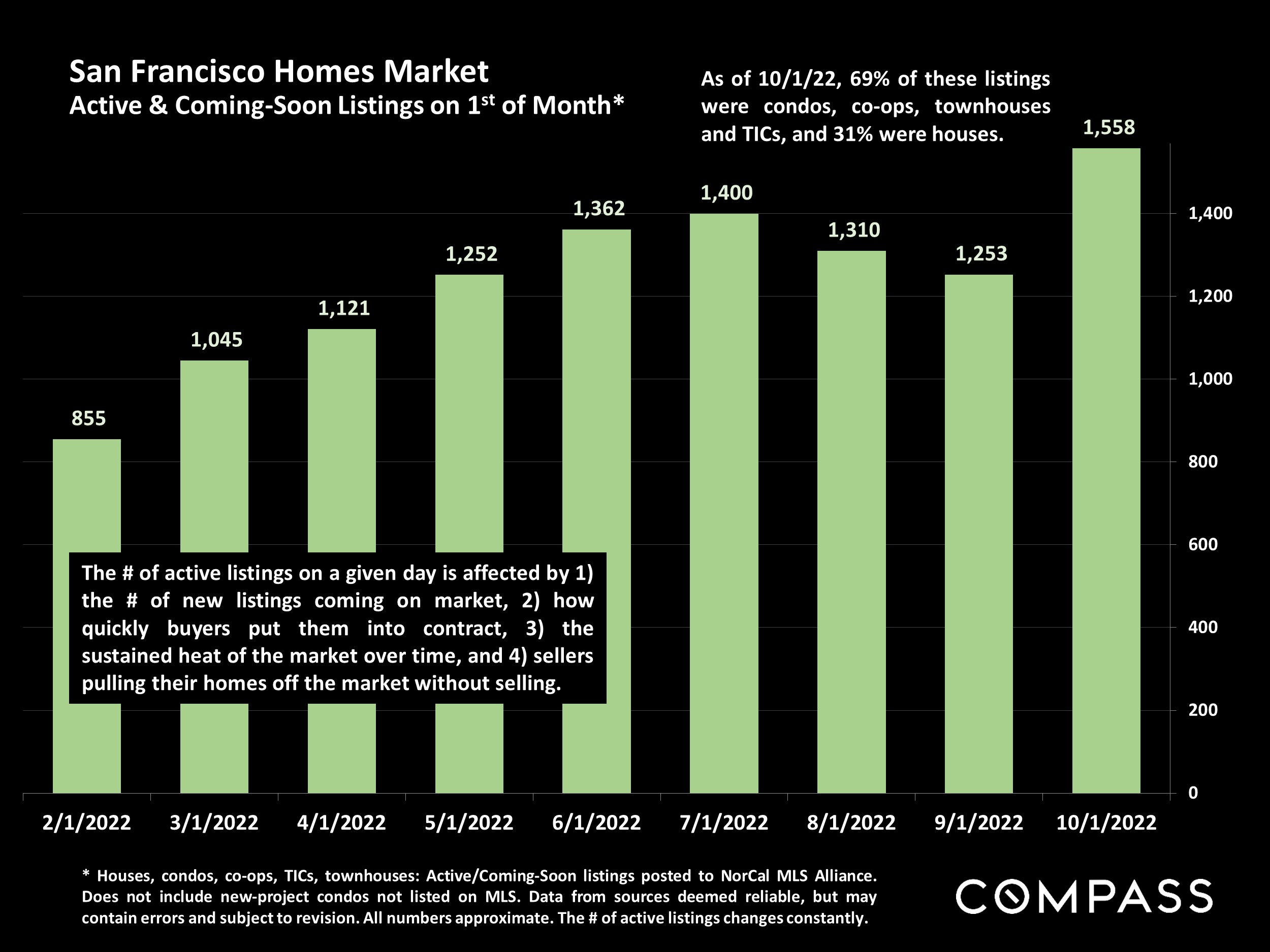 San Francisco Homes Market