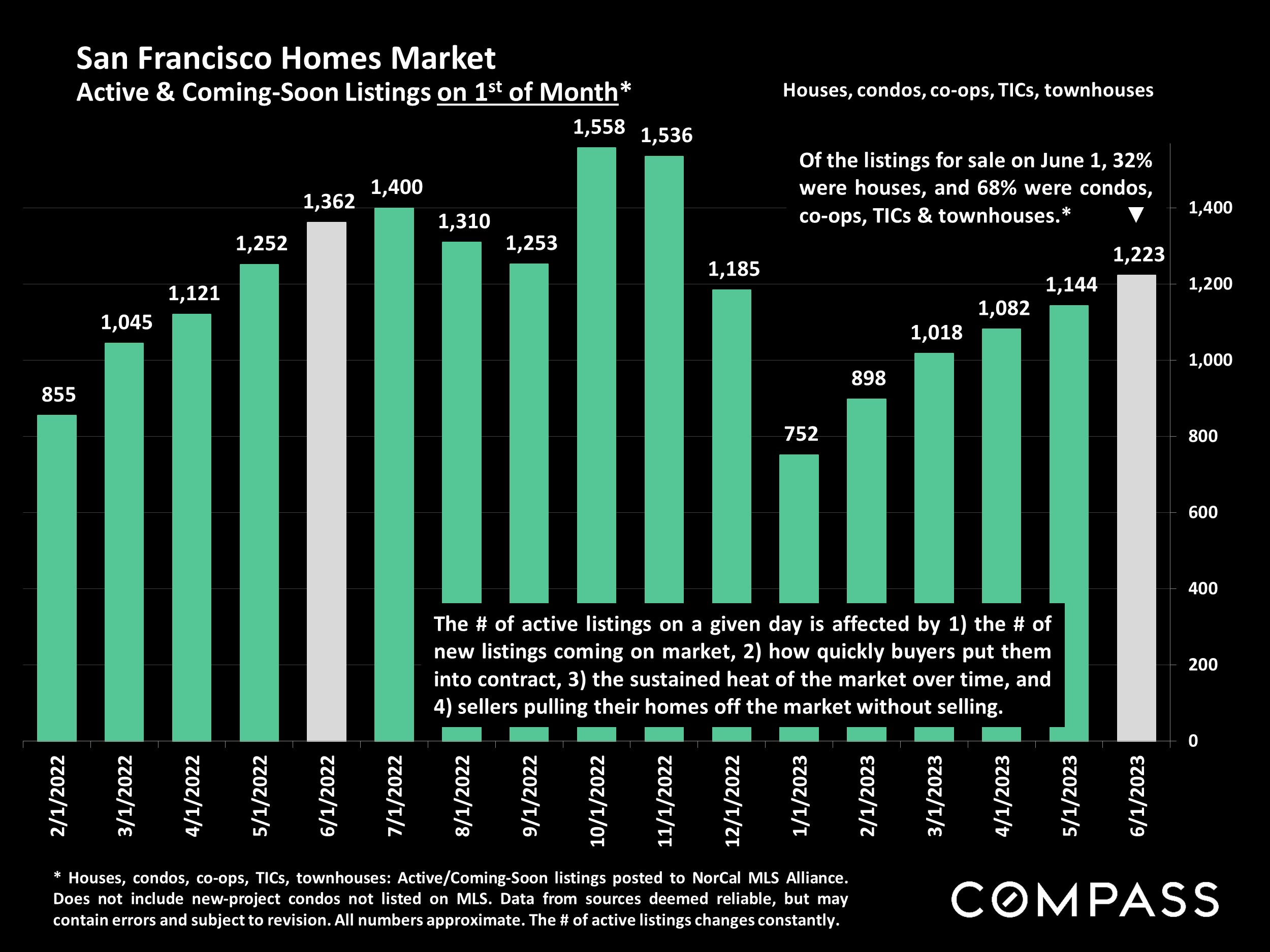 San Francisco Homes Market