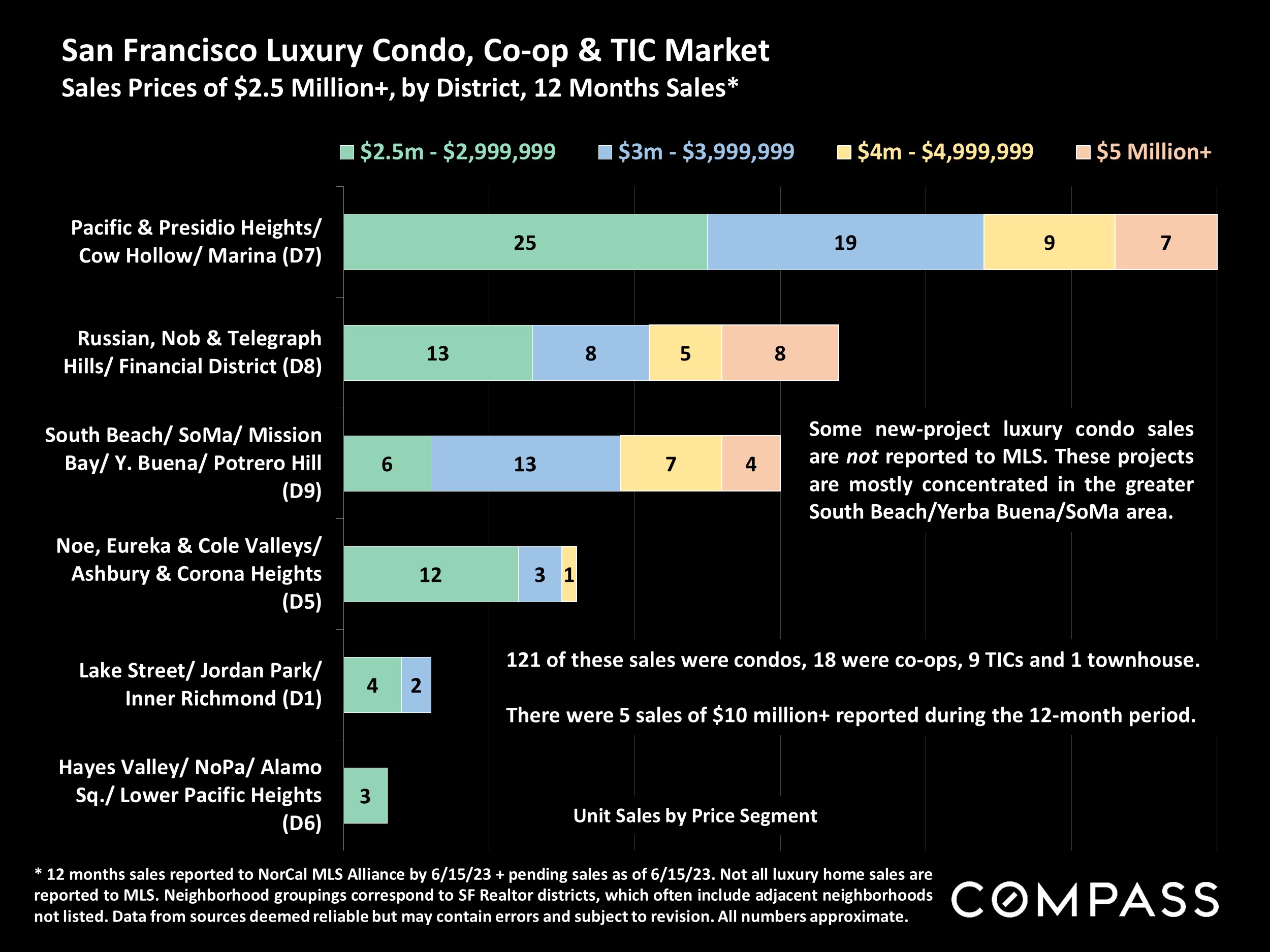 San Francisco Luxury Condo, Co-op & TIC Market