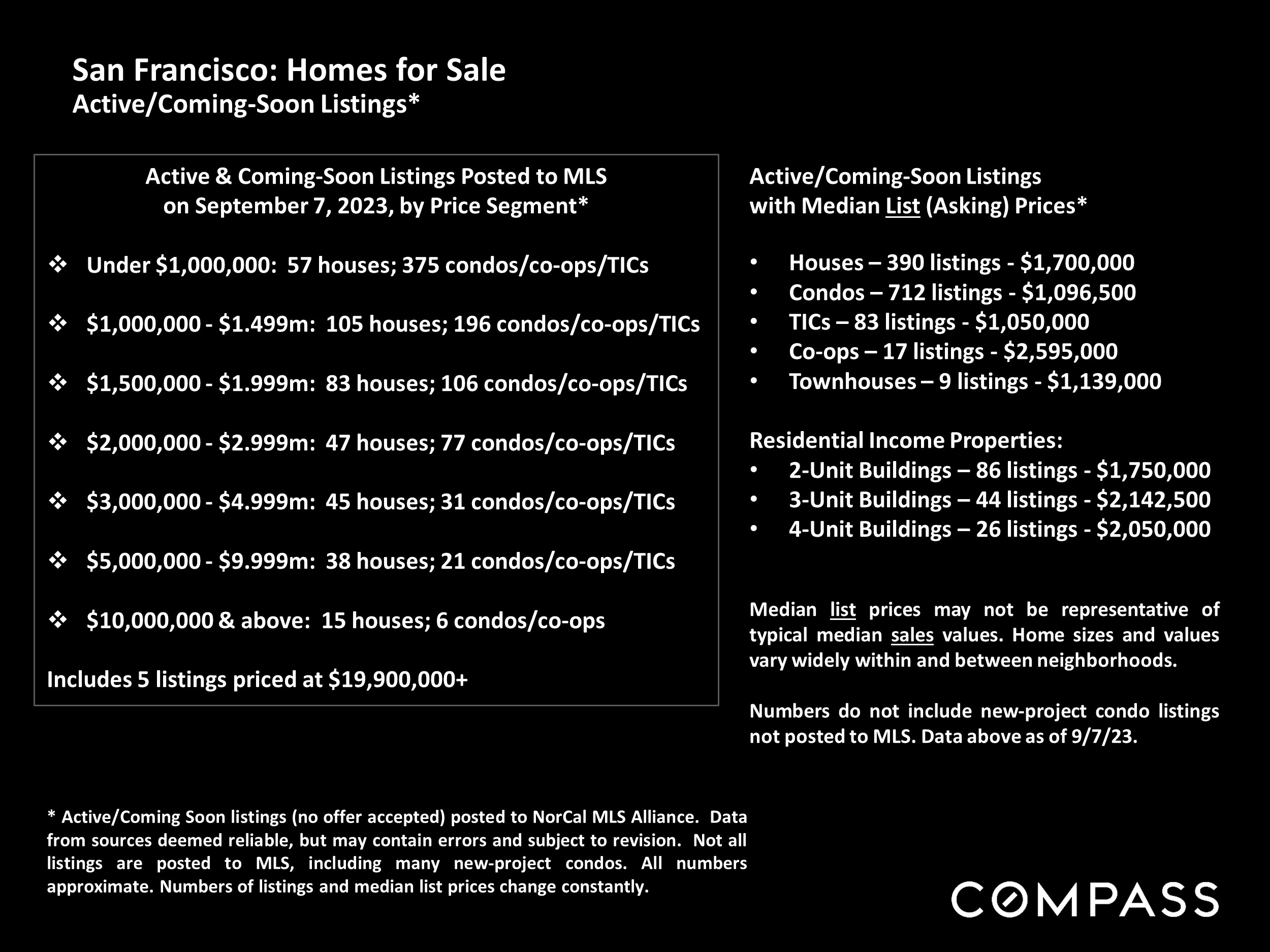 San Francisco: Homes for Sale Active/Coming-Soon Listings*