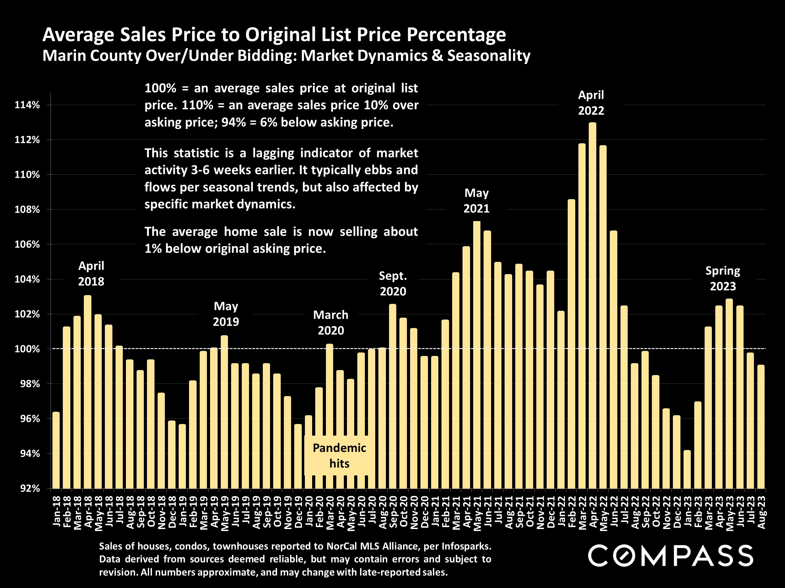 Average Sales Price to Original List Price Percentage Marin County Over/Under Bidding: Market Dynamics & Seasonality