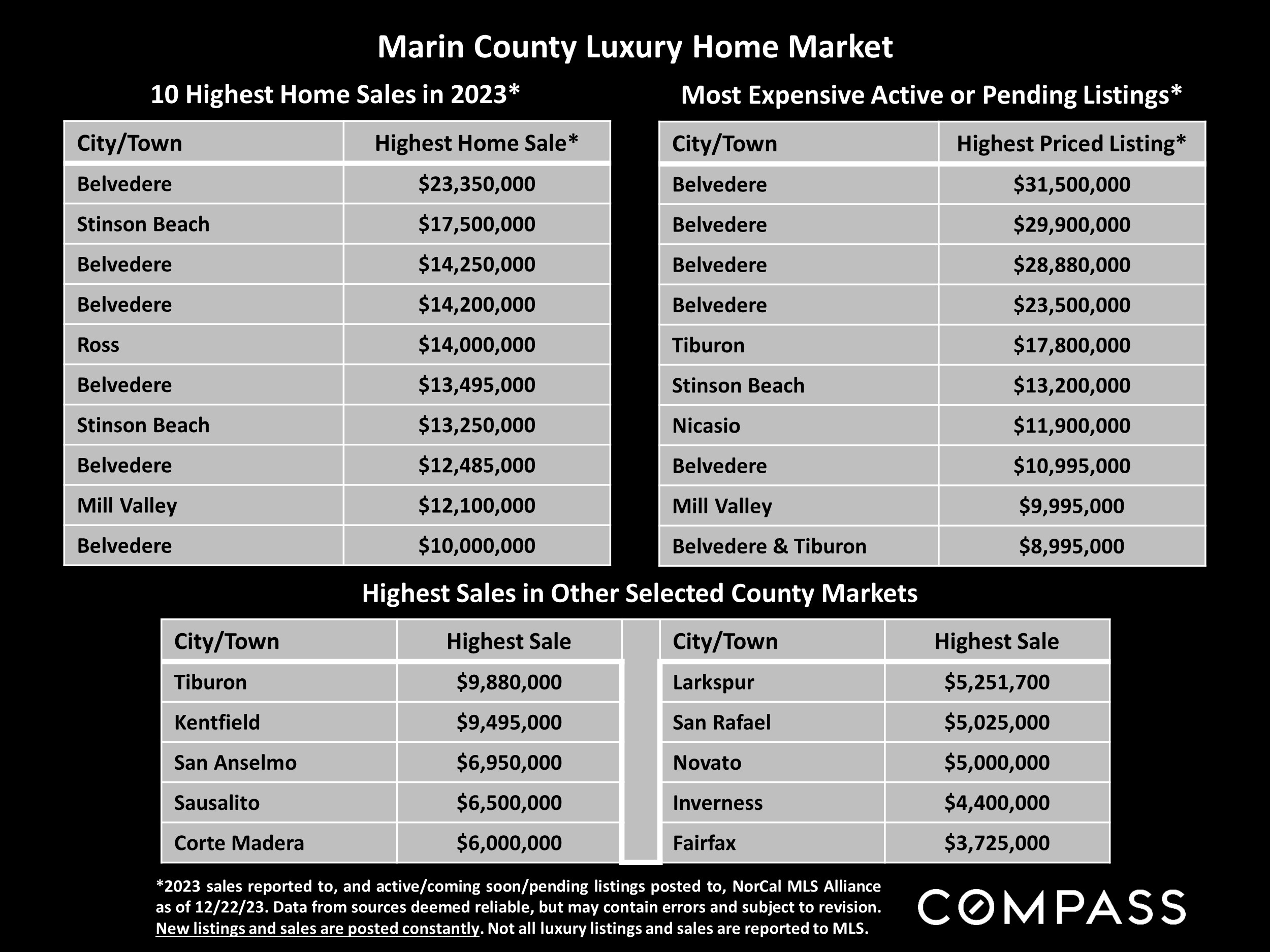 Marin County Luxury Home Market