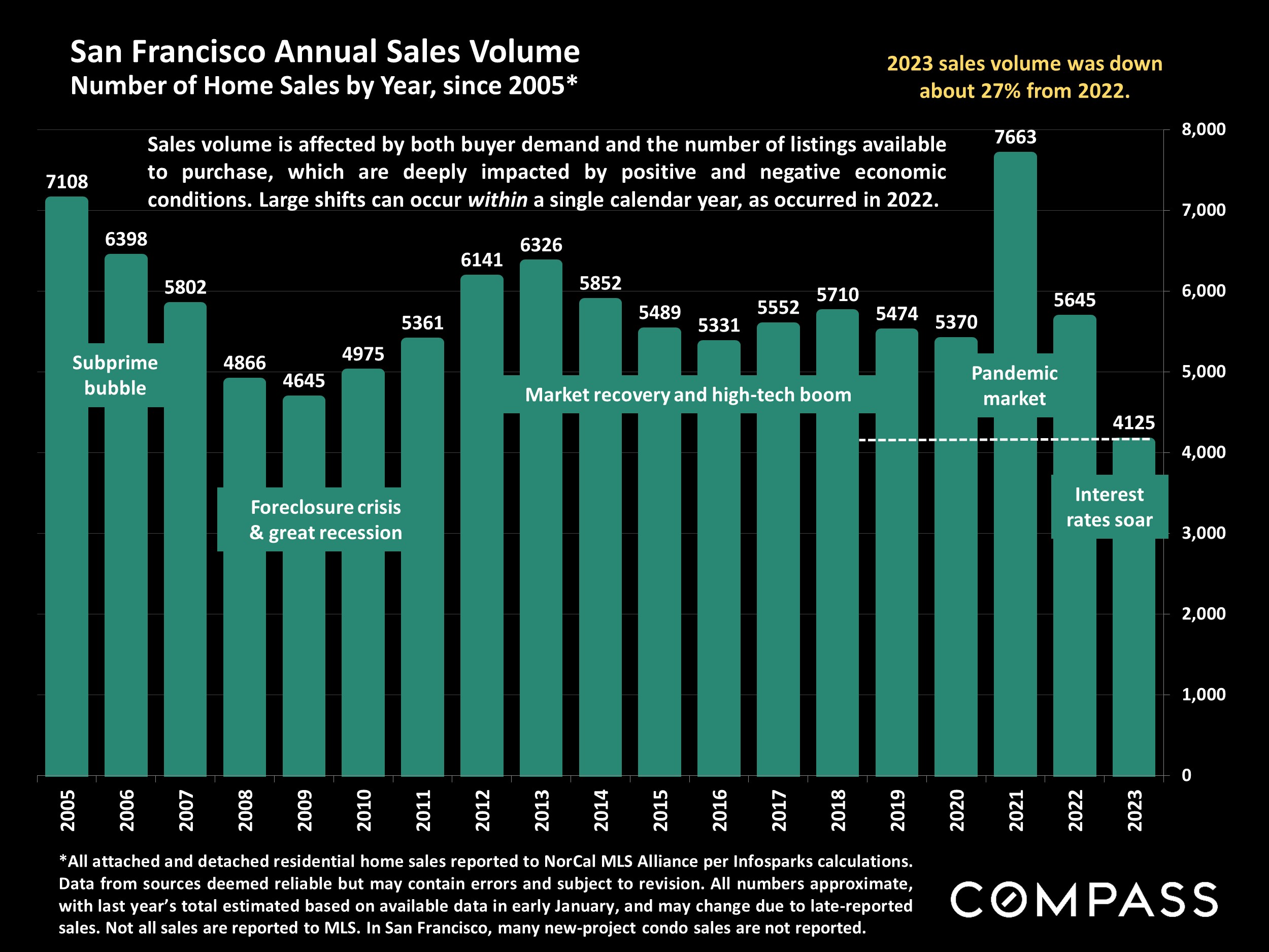 San Francisco Annual Sales Volume Number of Home Sales by Year, since 2005*