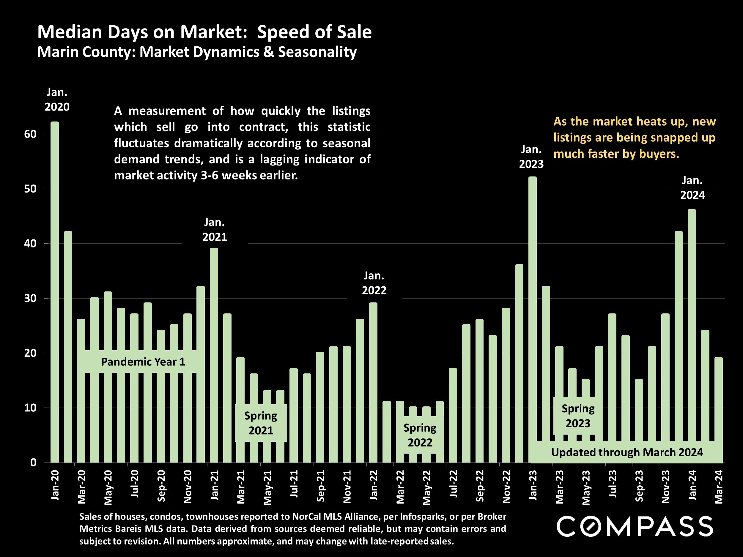 Median Days on Market: Speed of Sale Marin County: Market Dynamics & Seasonality