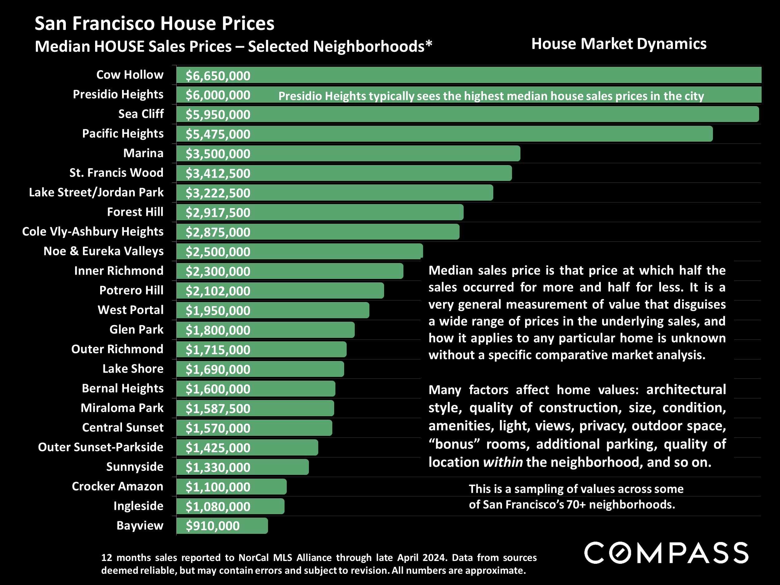 San Francisco House Prices Median HOUSE Sales Prices - Selected Neighborhoods*