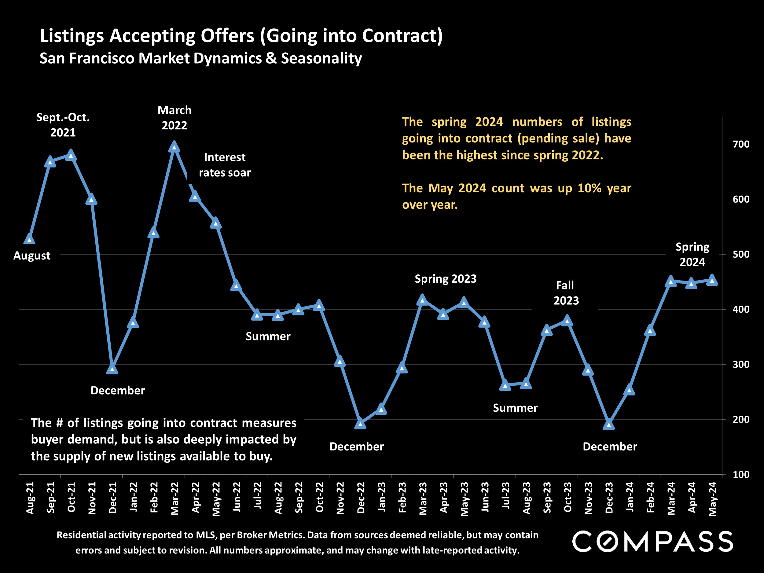 Listings Accepting Offers (Going into Contract) San Francisco Market Dynamics & Seasonality