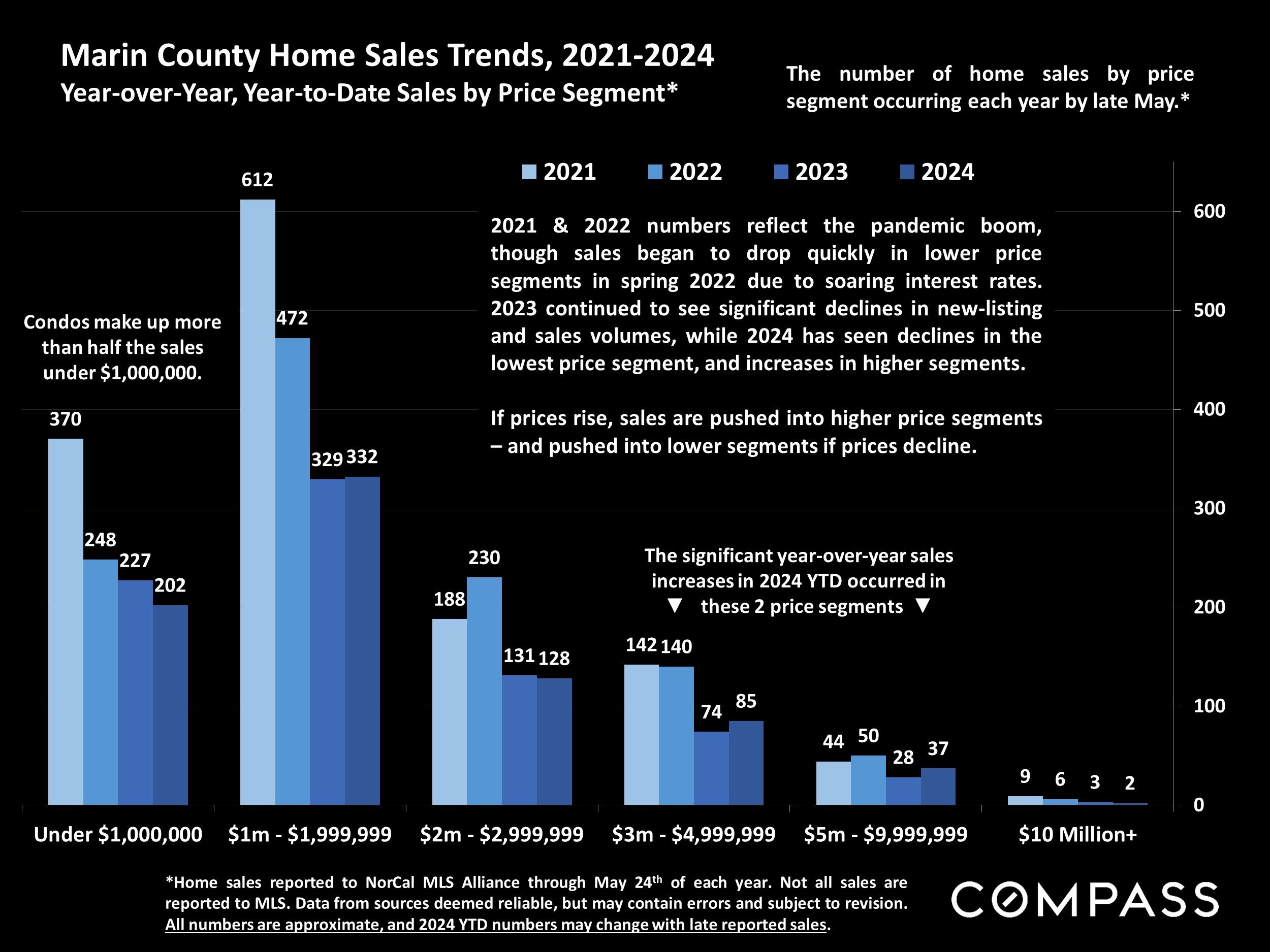 Marin County Home Sales Trends, 2021-2024 Year-over-Year, Year-to-Date Sales by Price Segment*