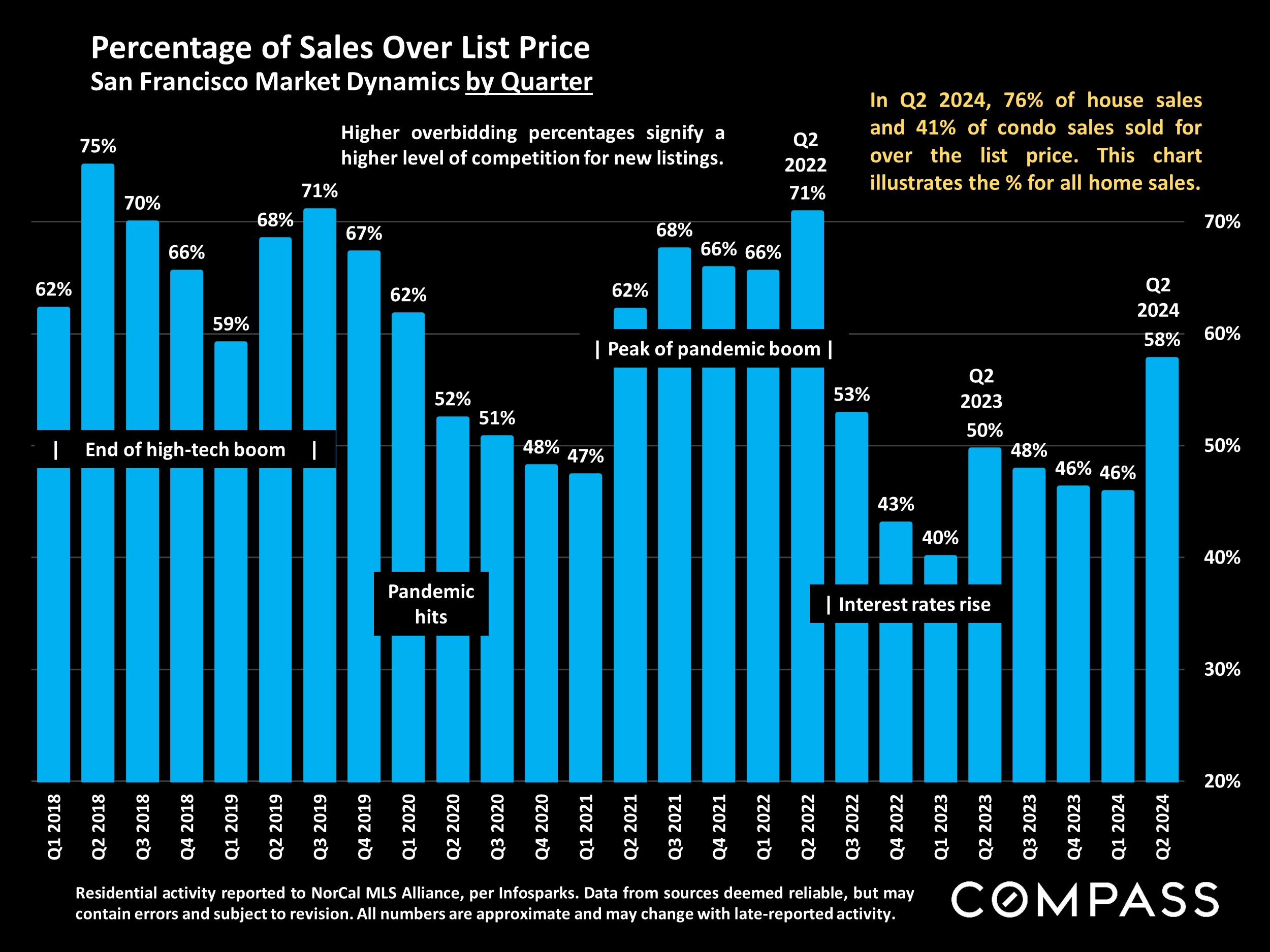 Percentage of Sales Over List Price San Francisco Market Dynamics by Quarter