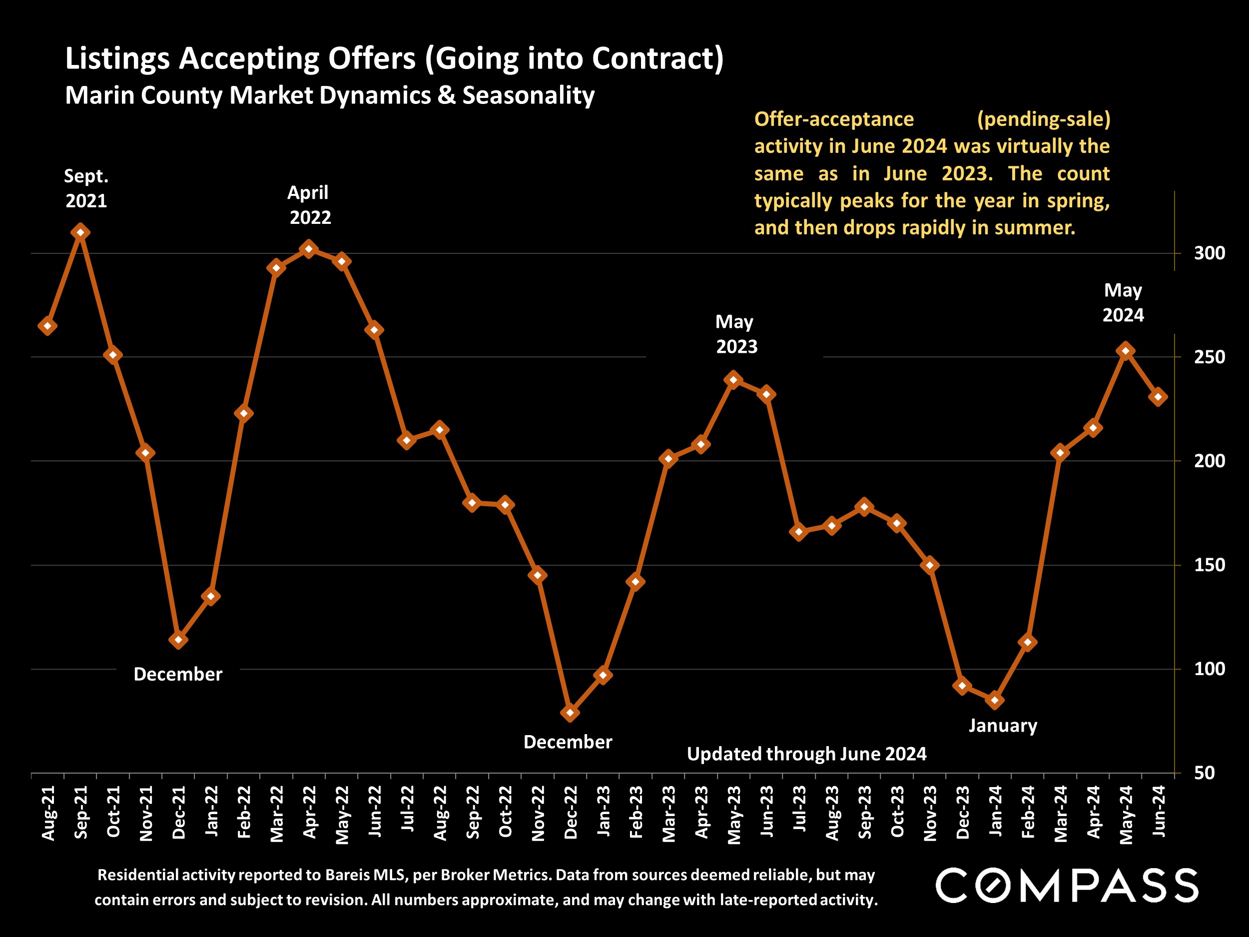 Listings Accepting Offers (Going into Contract) Marin County Market Dynamics & Seasonality