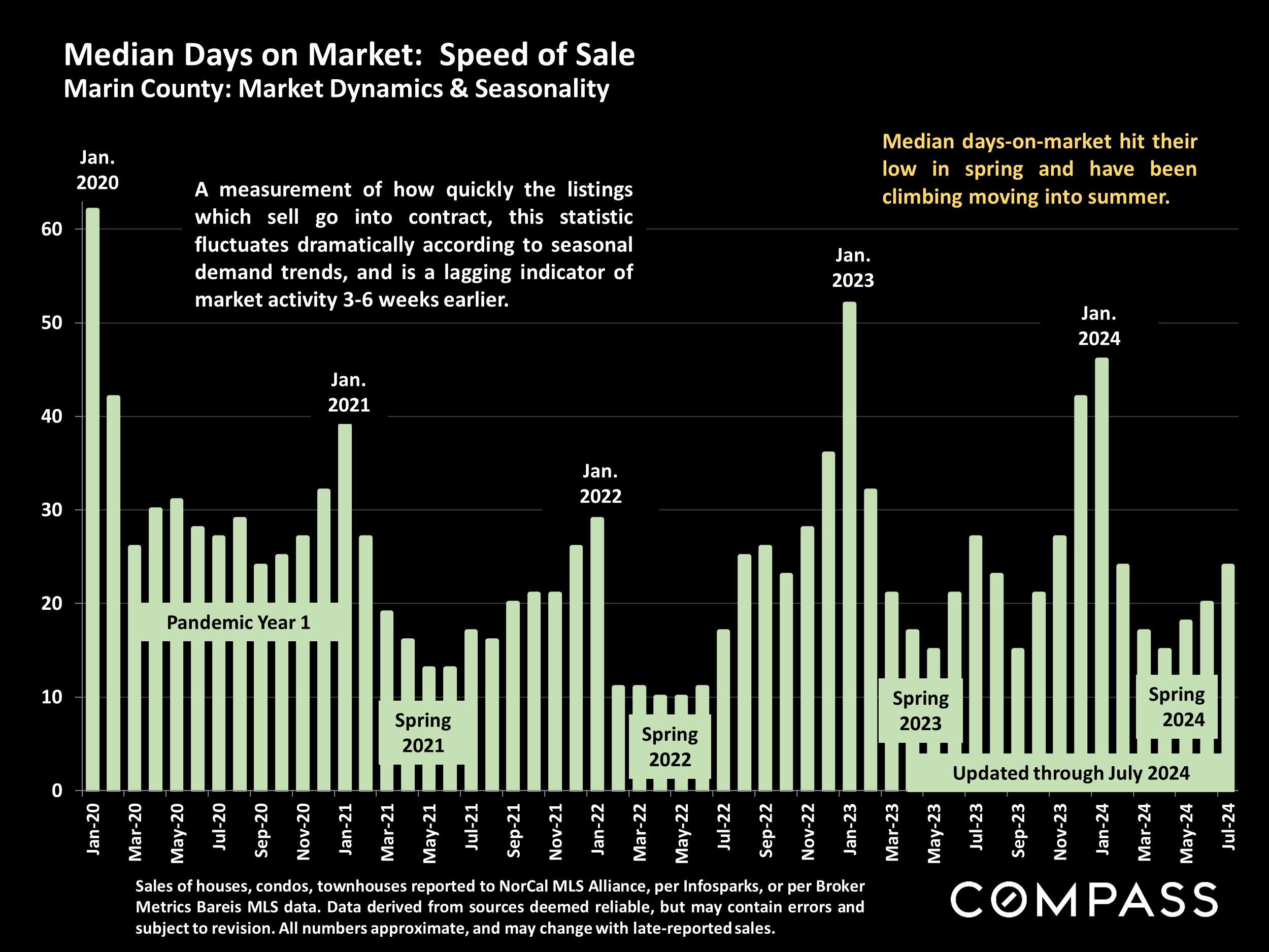 Median Days on Market: Speed of Sale Marin County: Market Dynamics & Seasonality