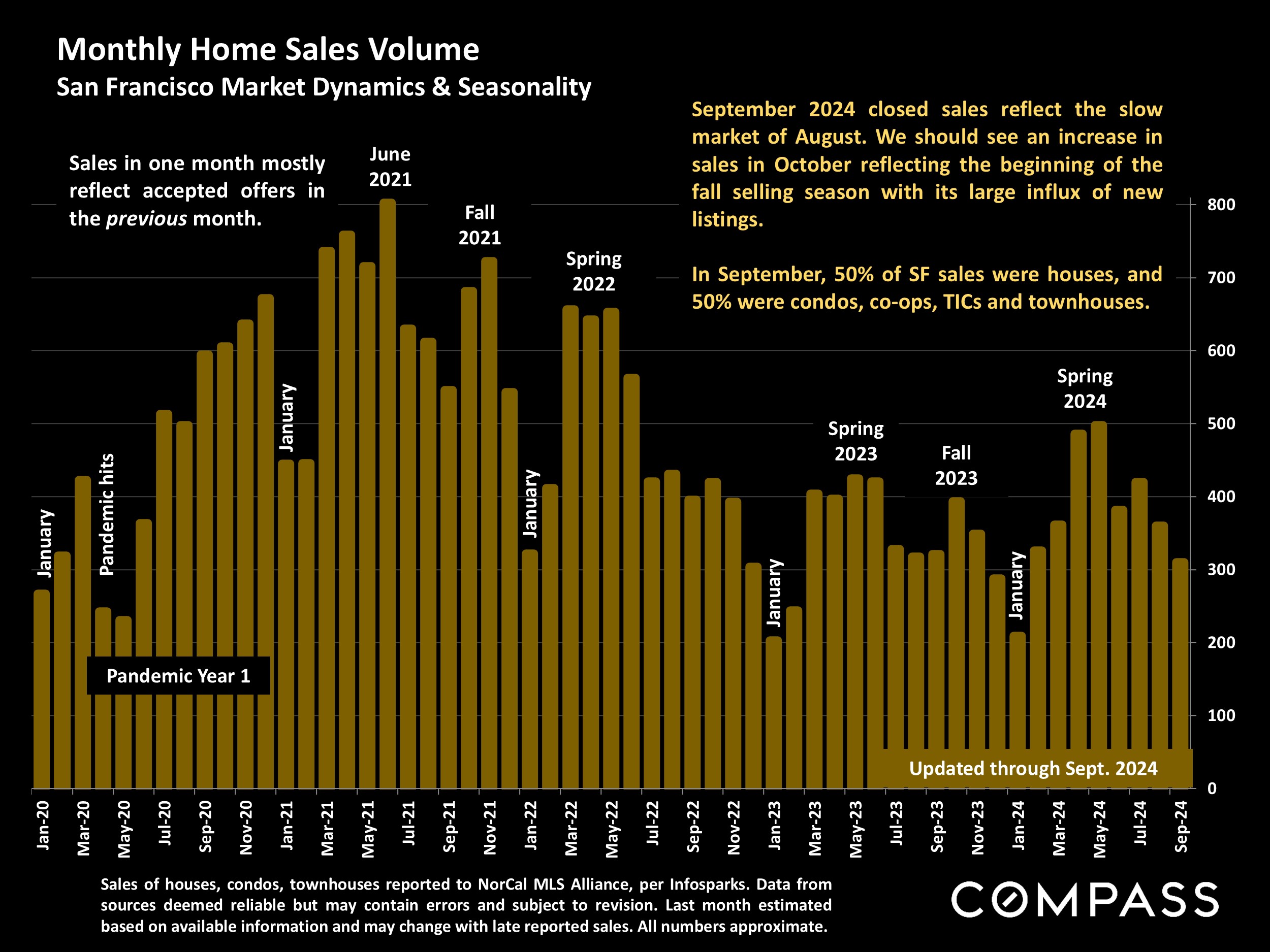 Monthly Home Sales Volume San Francisco Market Dynamics & Seasonality