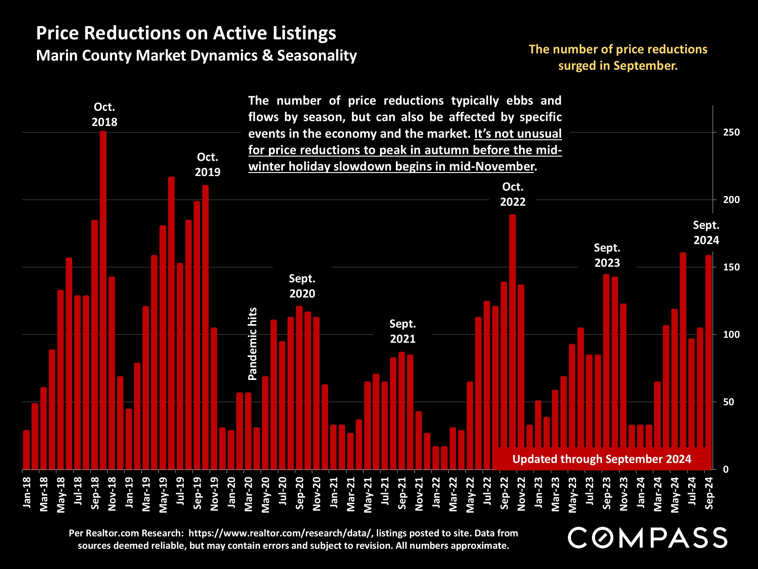 Price Reductions on Active Listings Marin County Market Dynamics & Seasonality