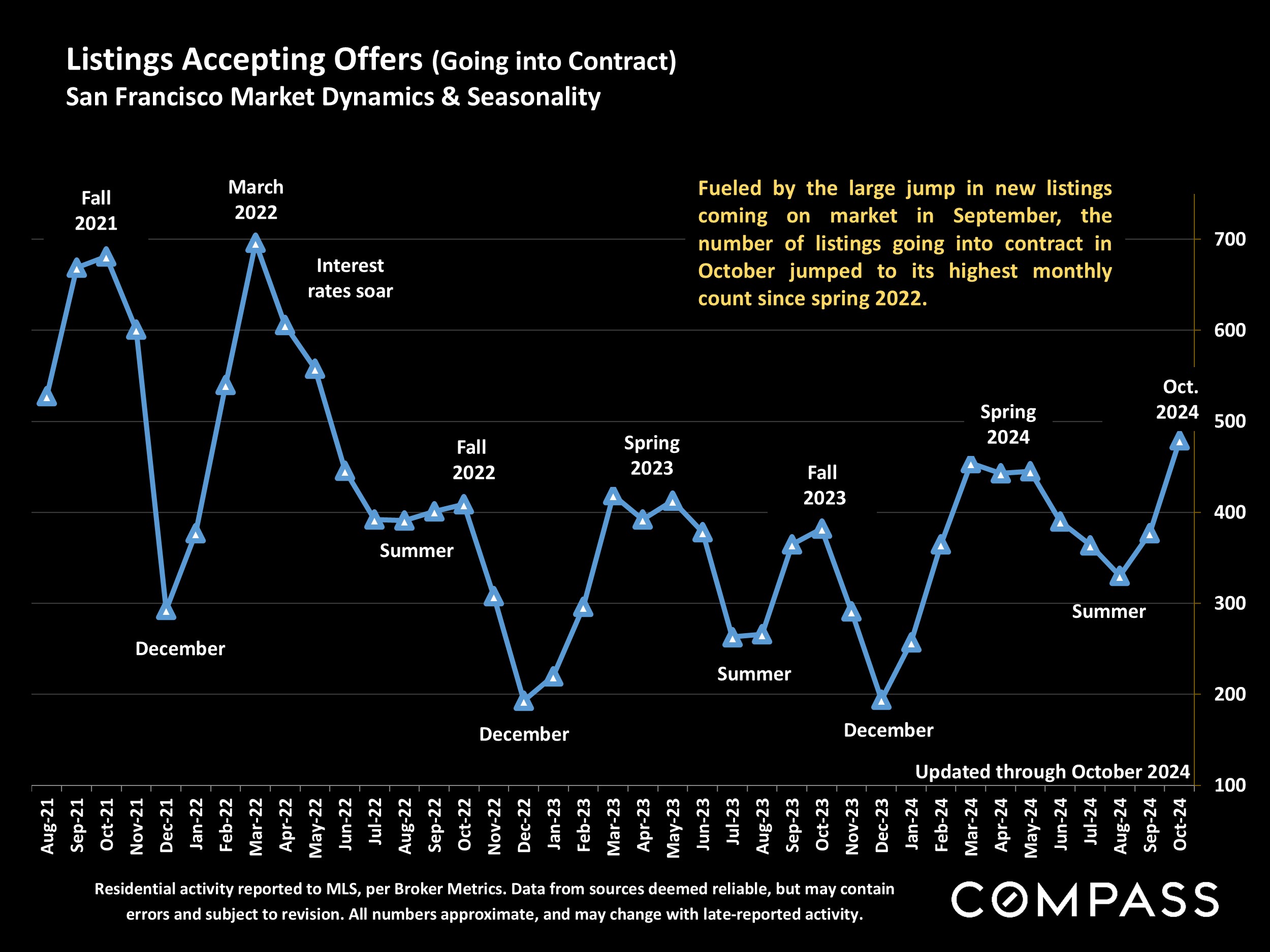 Listings Accepting Offers (Going into Contract) San Francisco Market Dynamics & Seasonality