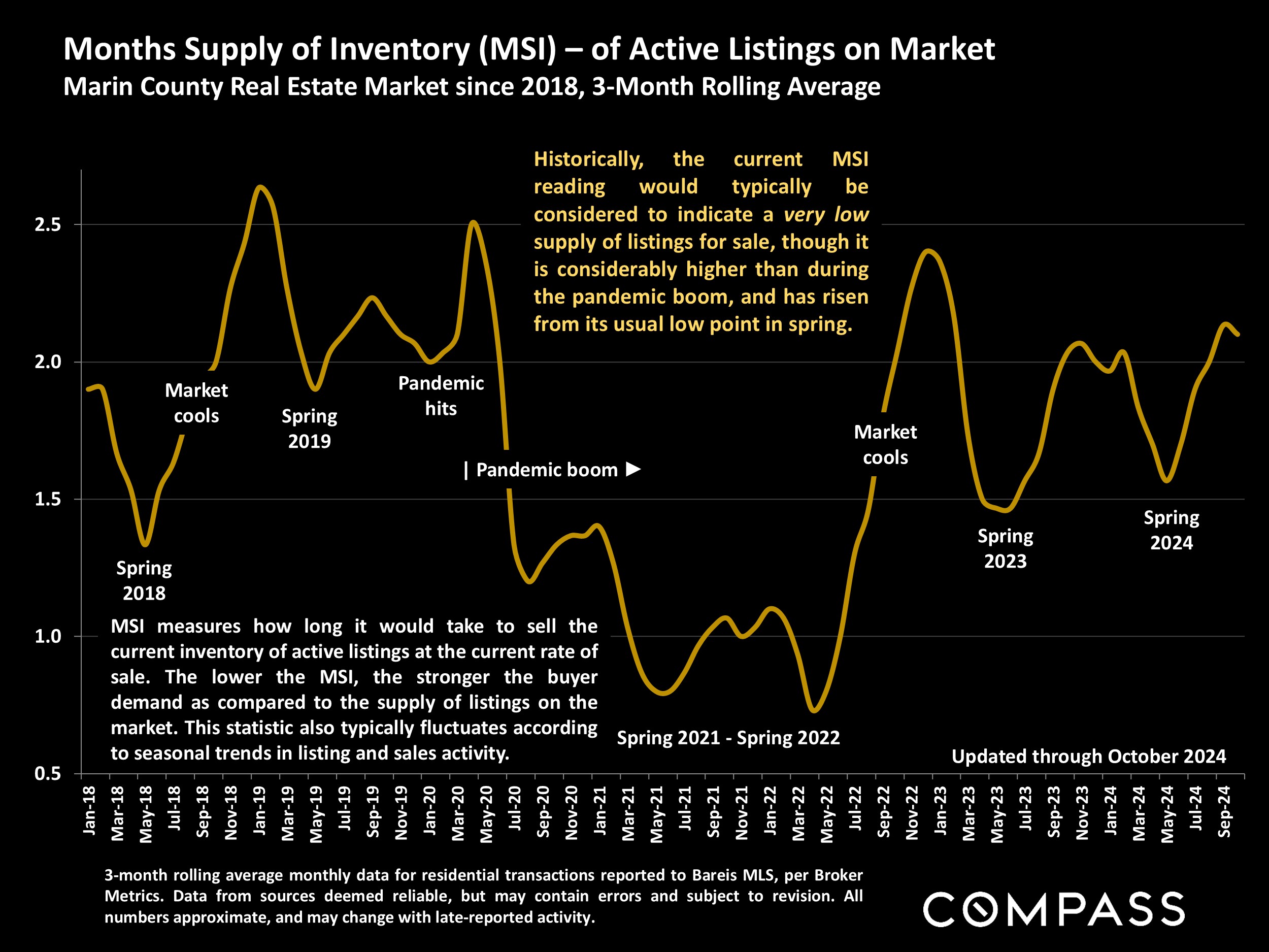 Months Supply of Inventory (MSI) - of Active Listings on Market Marin County Real Estate Market since 2018, 3-Month Rolling Average