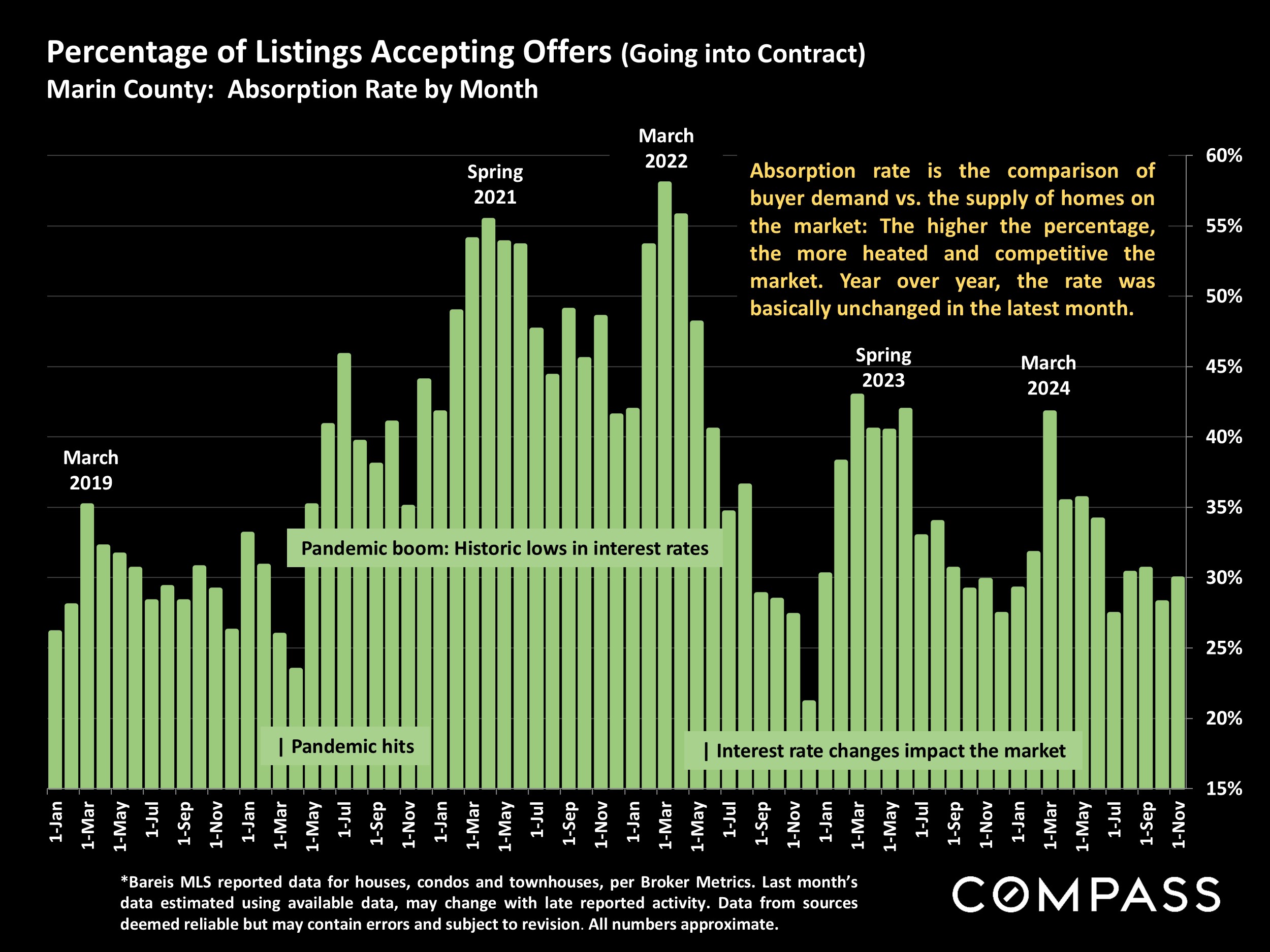 Percentage of Listings Accepting Offers (Going into Contract) Marin County: Absorption Rate by Month