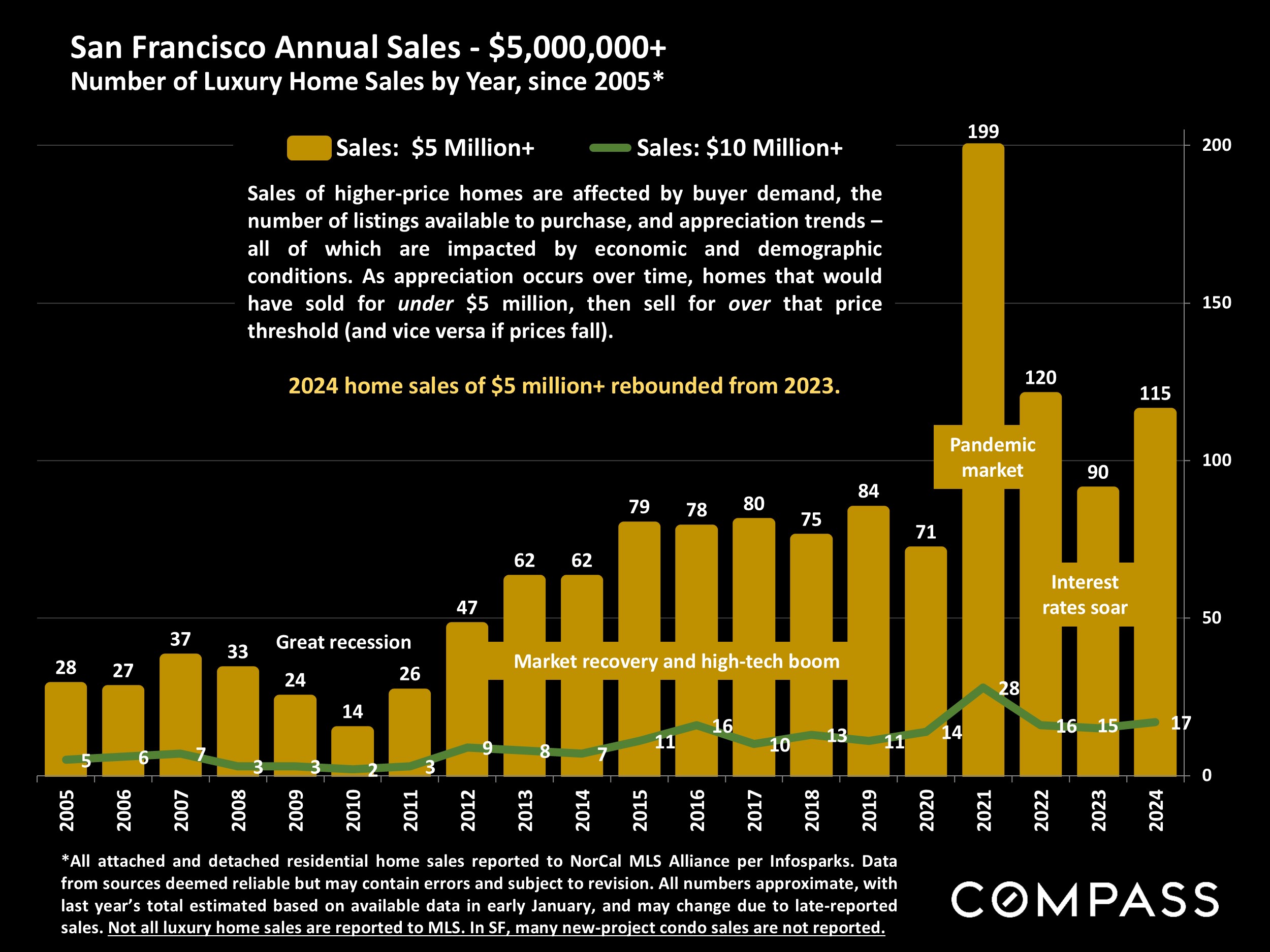 San Francisco Annual Sales - $5,000,000+ Number of Luxury Home Sales by Year, since 2005*