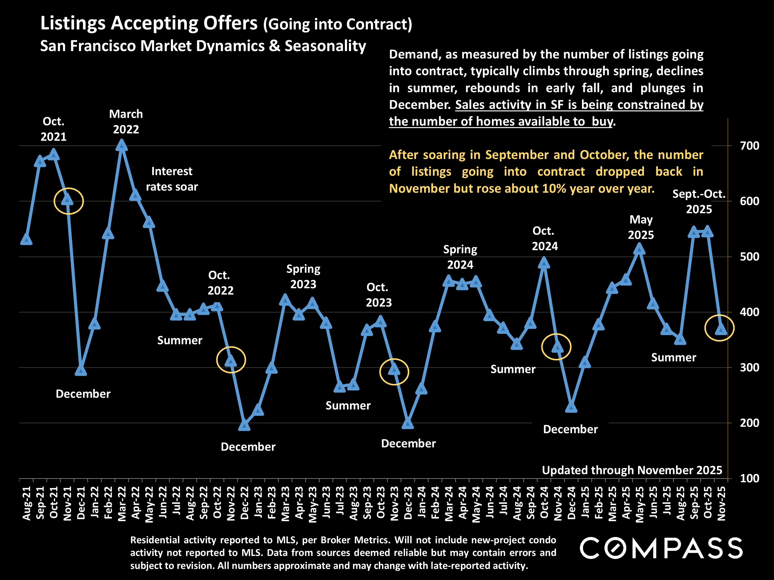 Listings Accepting Offers (Going into Contract) San Francisco Market Dynamics & Seasonality