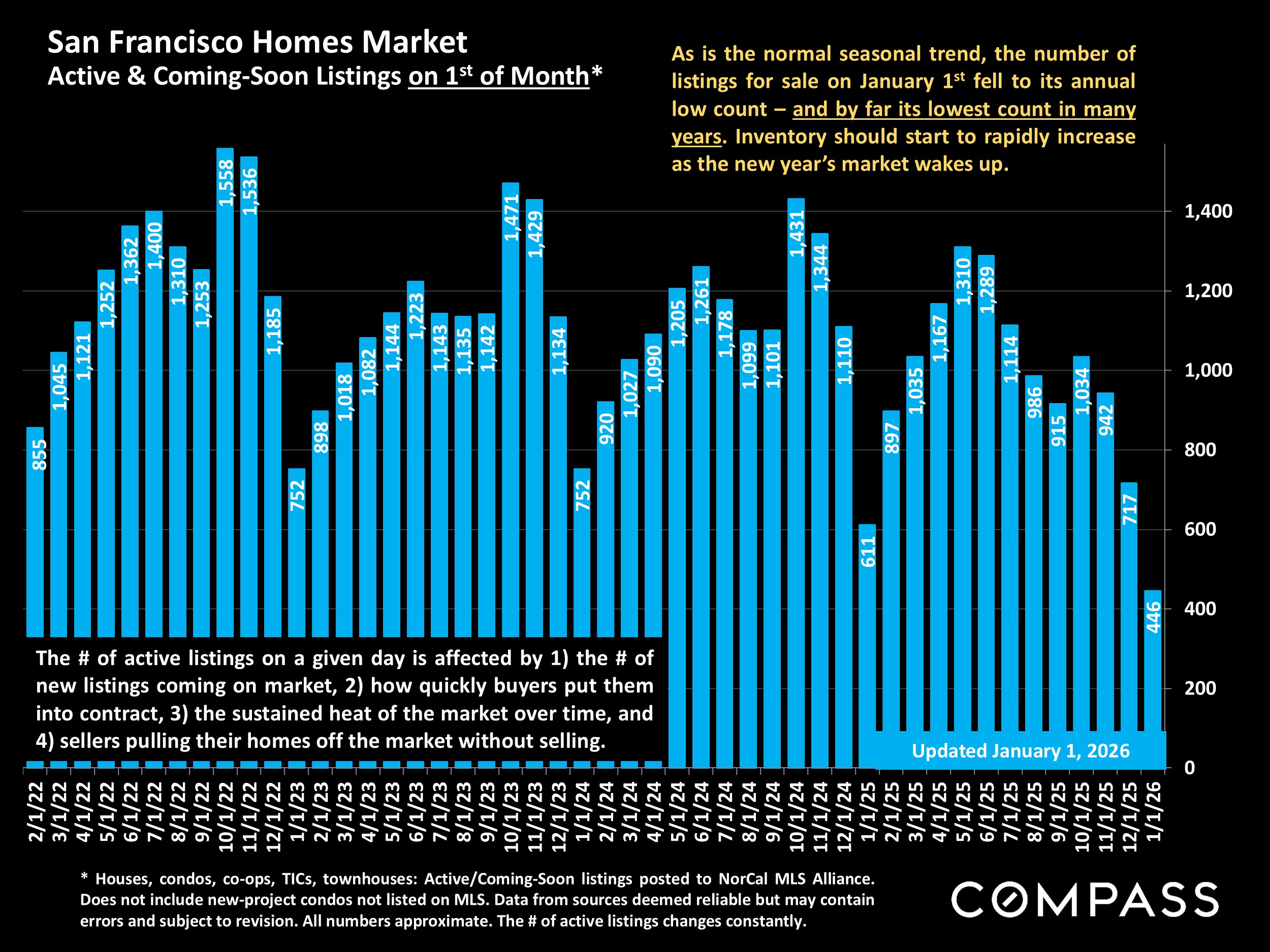 San Francisco Homes Market