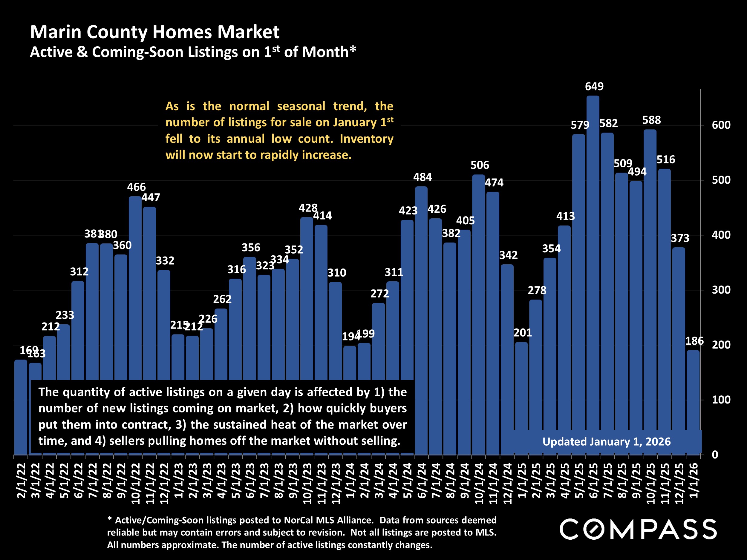 Marin County Homes Market Active & Coming-Soon Listings on 1st of Month*