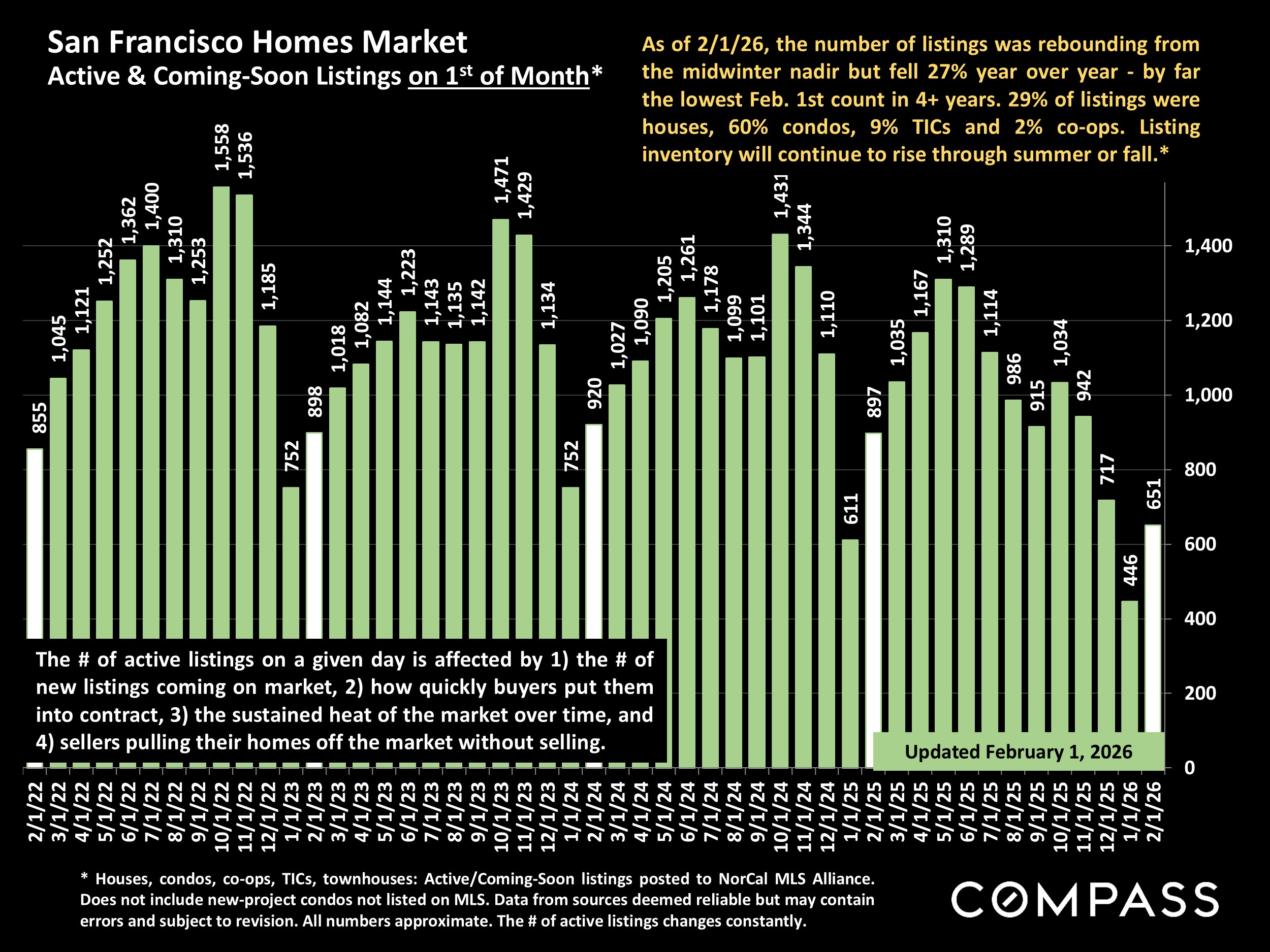 San Francisco Homes Market Active & Coming-Soon Listings on 15t of Month*