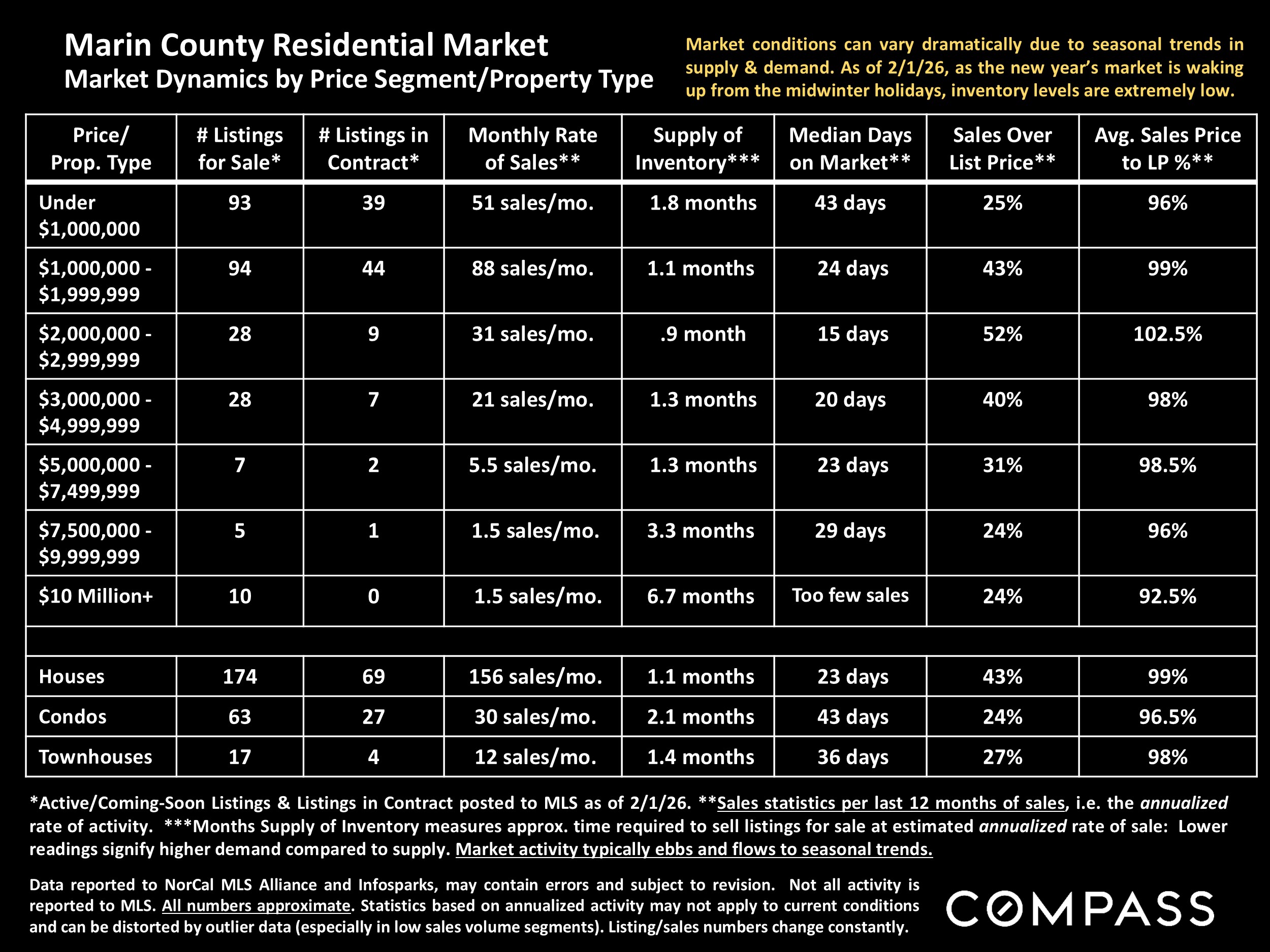 Marin County Residential Market Market Dynamics by Price Segment/Property Type