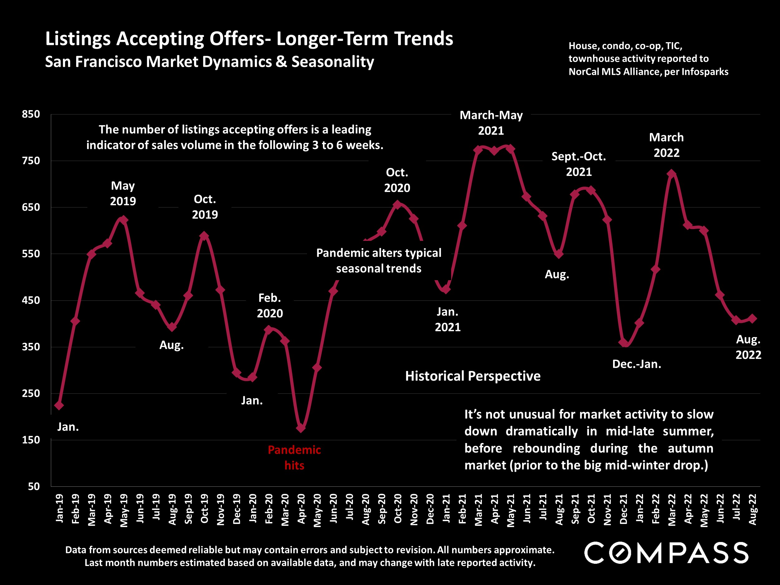 Listings Accepting Offers- Longer-Term Trends