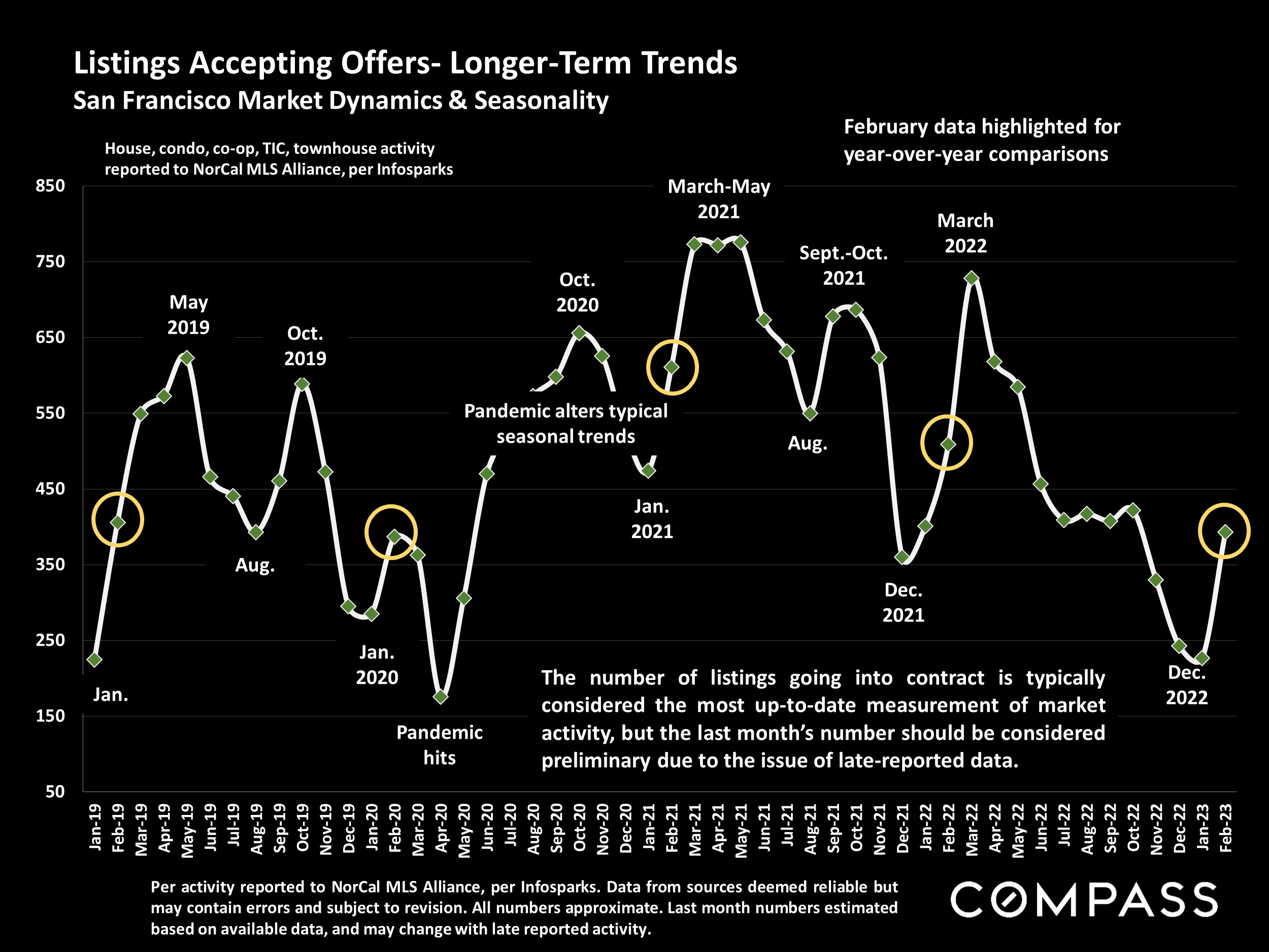 Listings Accepting Offers- Longer-Term Trends